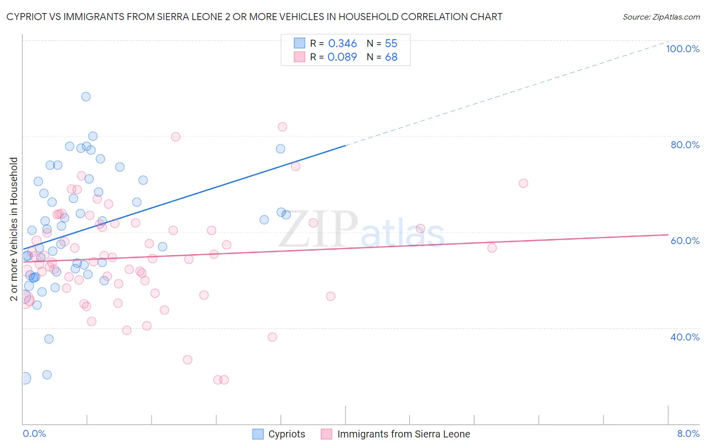 Cypriot vs Immigrants from Sierra Leone 2 or more Vehicles in Household