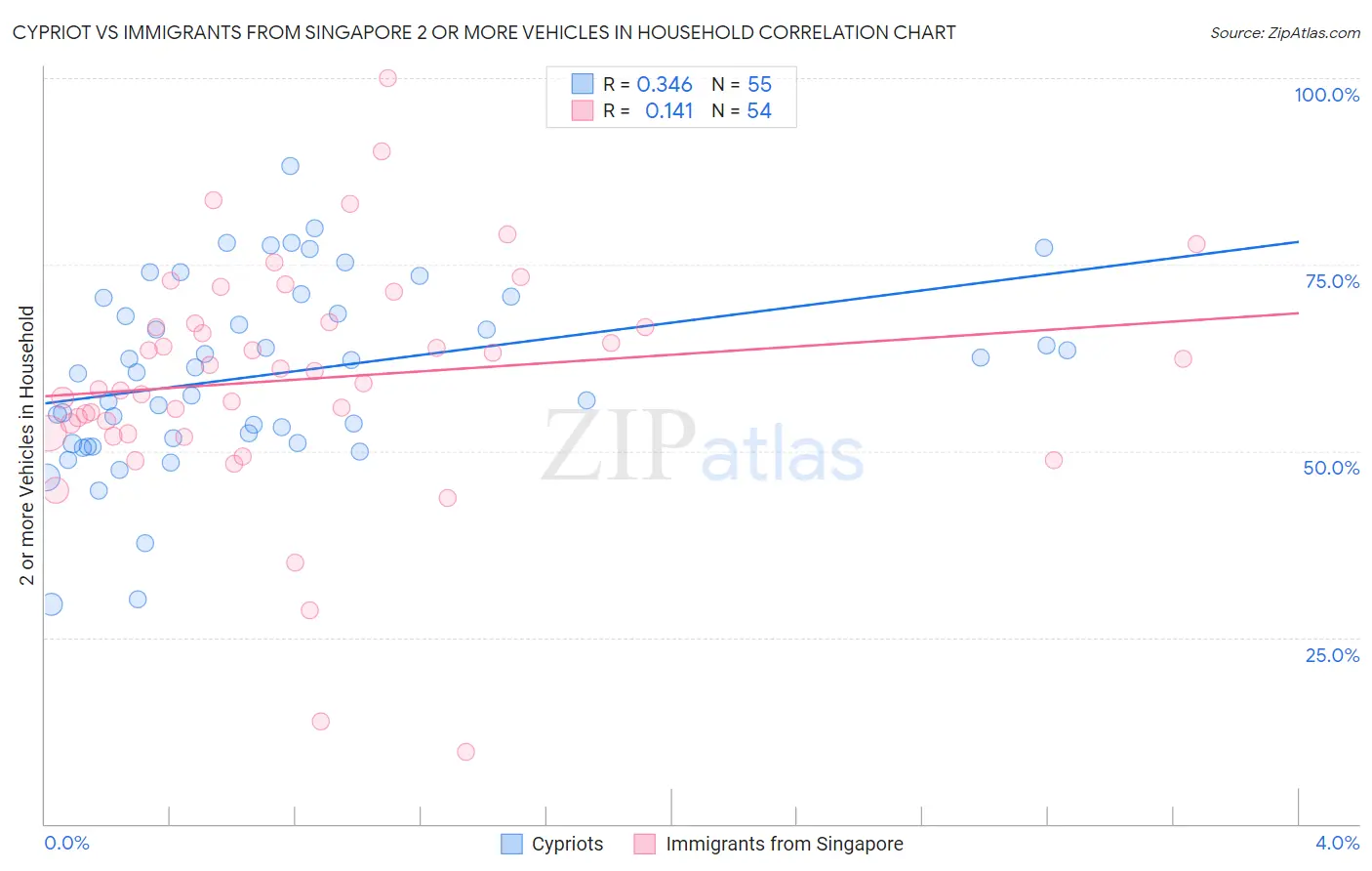 Cypriot vs Immigrants from Singapore 2 or more Vehicles in Household