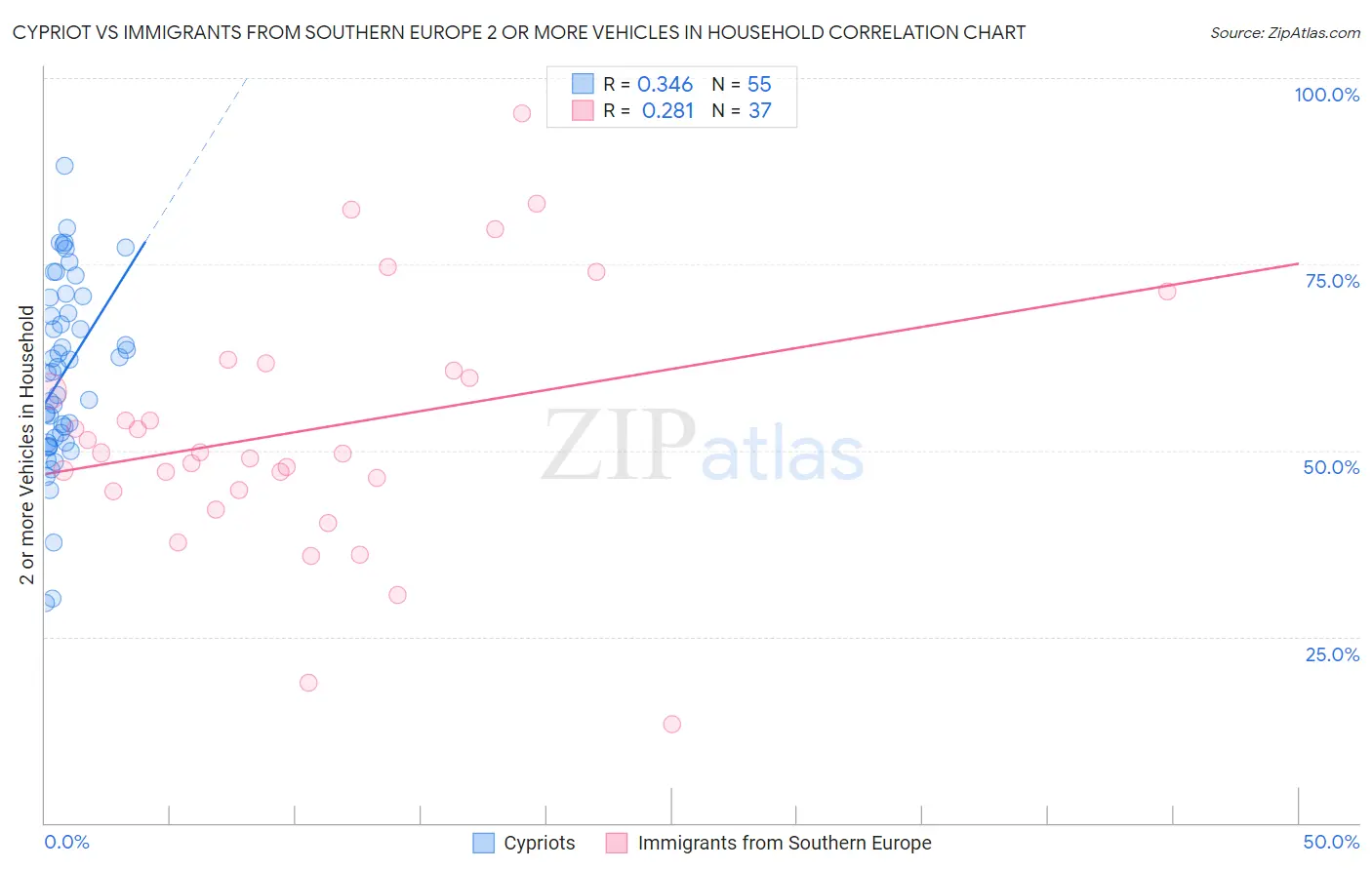 Cypriot vs Immigrants from Southern Europe 2 or more Vehicles in Household