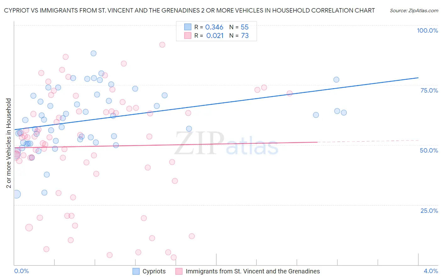 Cypriot vs Immigrants from St. Vincent and the Grenadines 2 or more Vehicles in Household