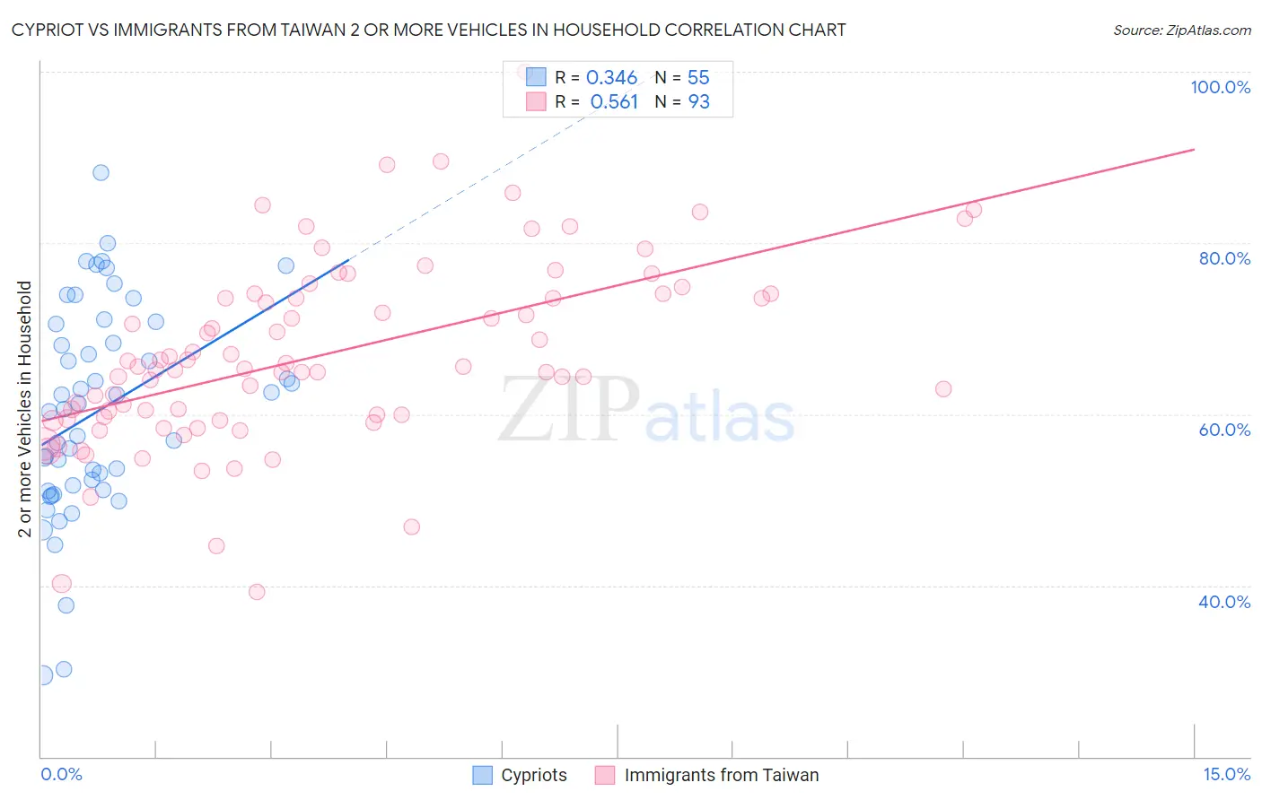 Cypriot vs Immigrants from Taiwan 2 or more Vehicles in Household