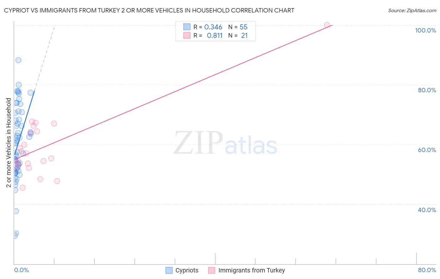 Cypriot vs Immigrants from Turkey 2 or more Vehicles in Household
