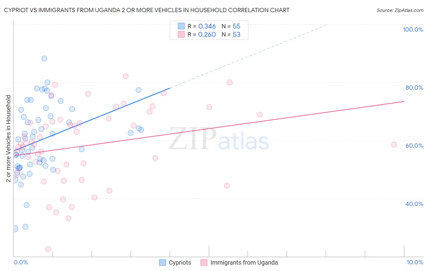 Cypriot vs Immigrants from Uganda 2 or more Vehicles in Household