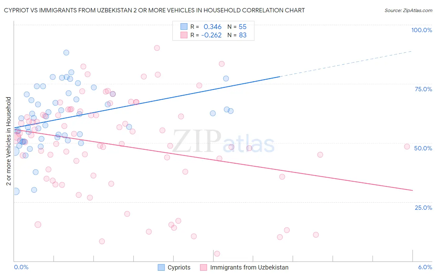 Cypriot vs Immigrants from Uzbekistan 2 or more Vehicles in Household