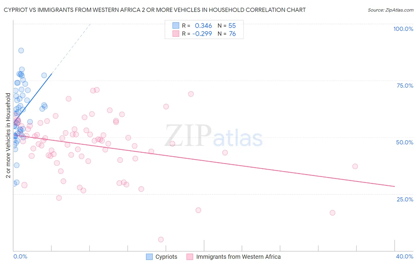 Cypriot vs Immigrants from Western Africa 2 or more Vehicles in Household