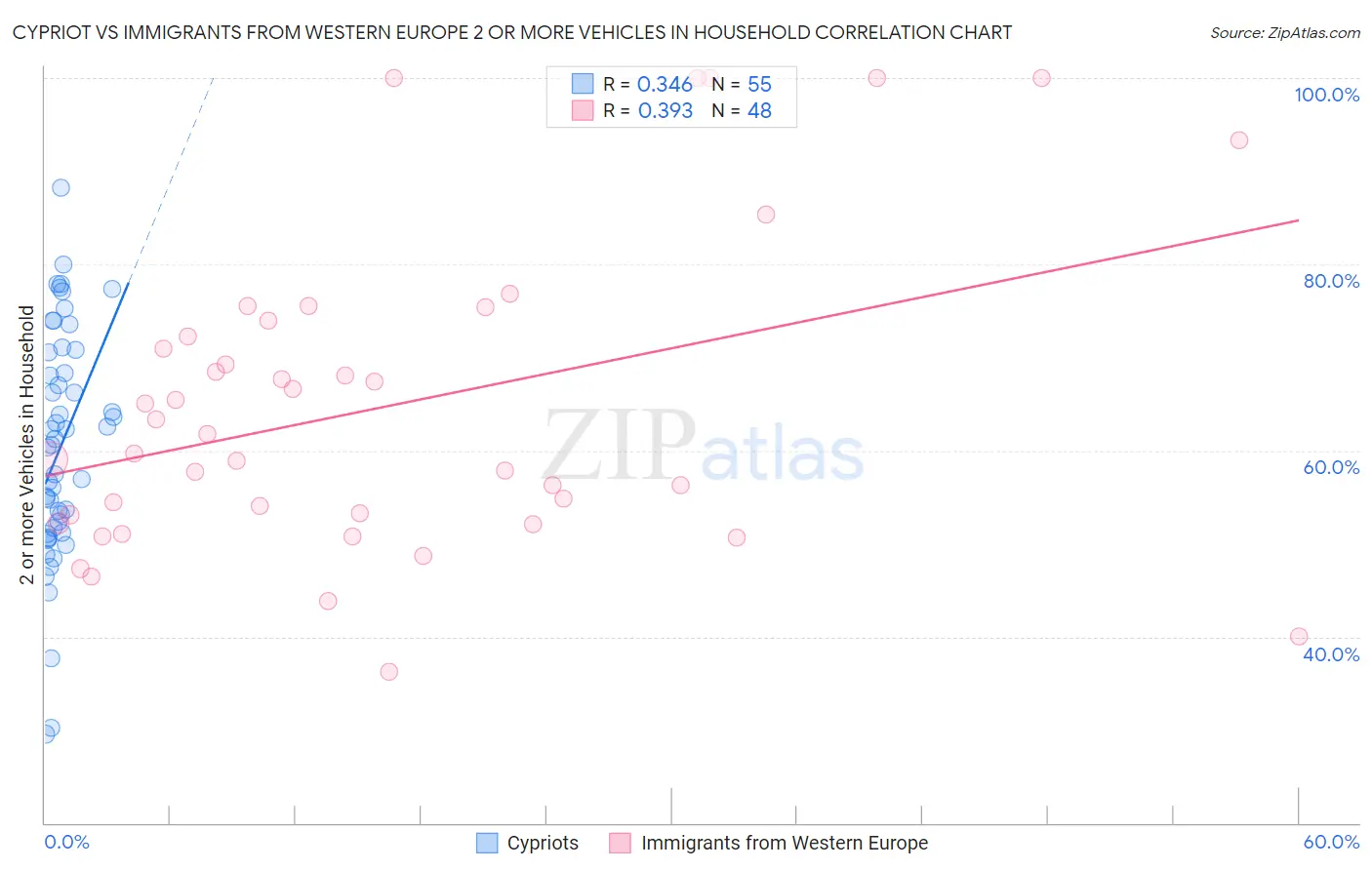 Cypriot vs Immigrants from Western Europe 2 or more Vehicles in Household