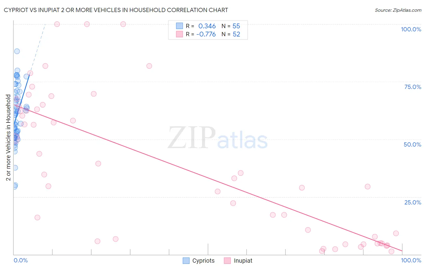 Cypriot vs Inupiat 2 or more Vehicles in Household