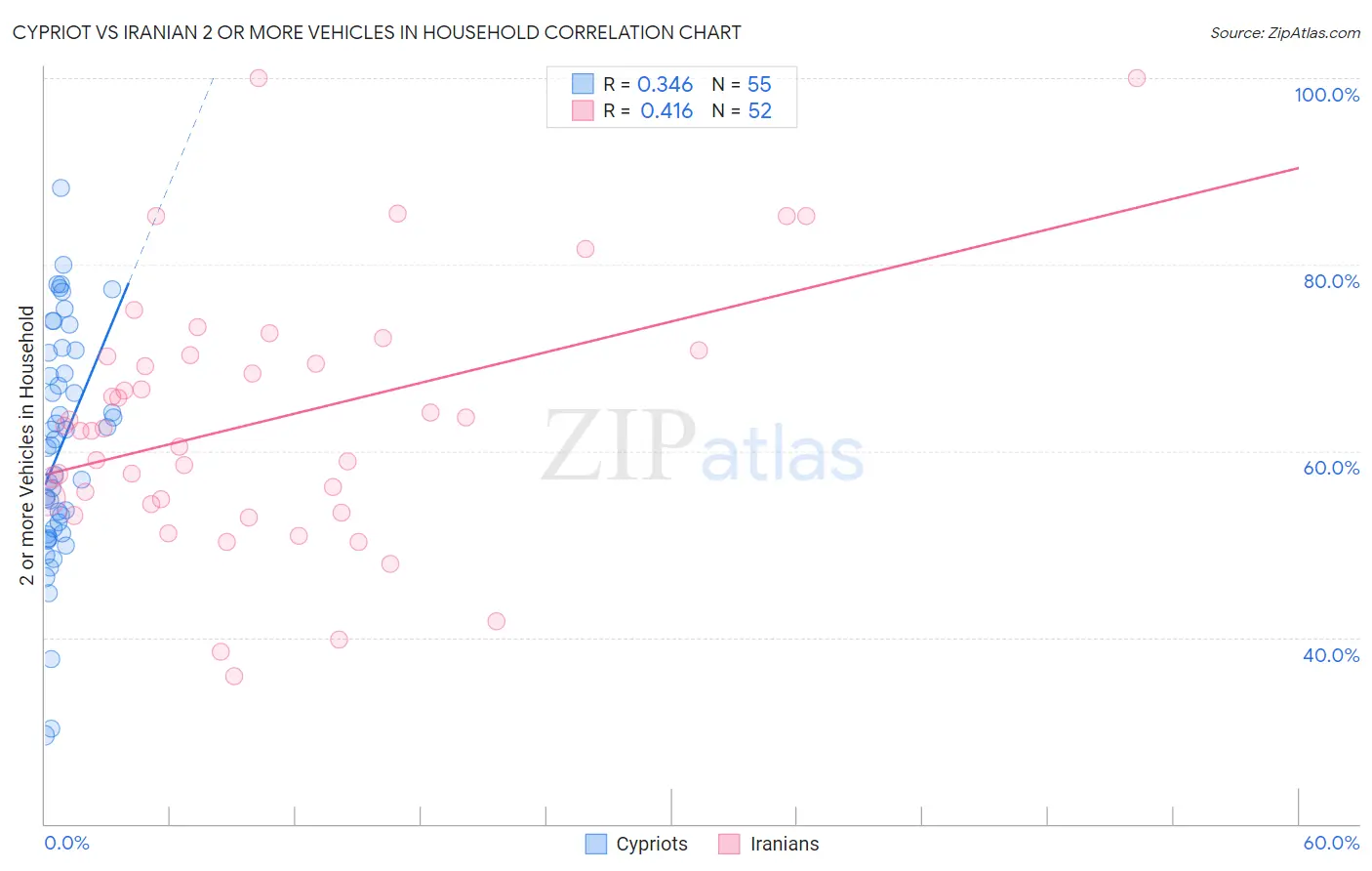 Cypriot vs Iranian 2 or more Vehicles in Household