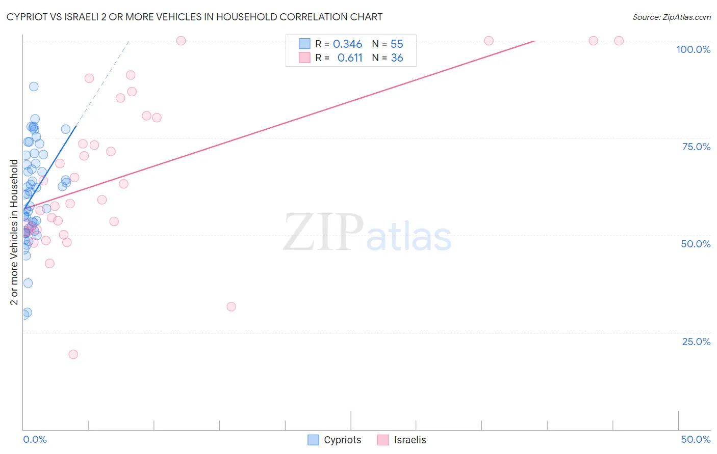 Cypriot vs Israeli 2 or more Vehicles in Household