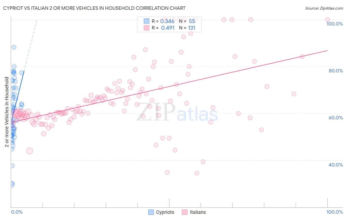 Cypriot vs Italian 2 or more Vehicles in Household