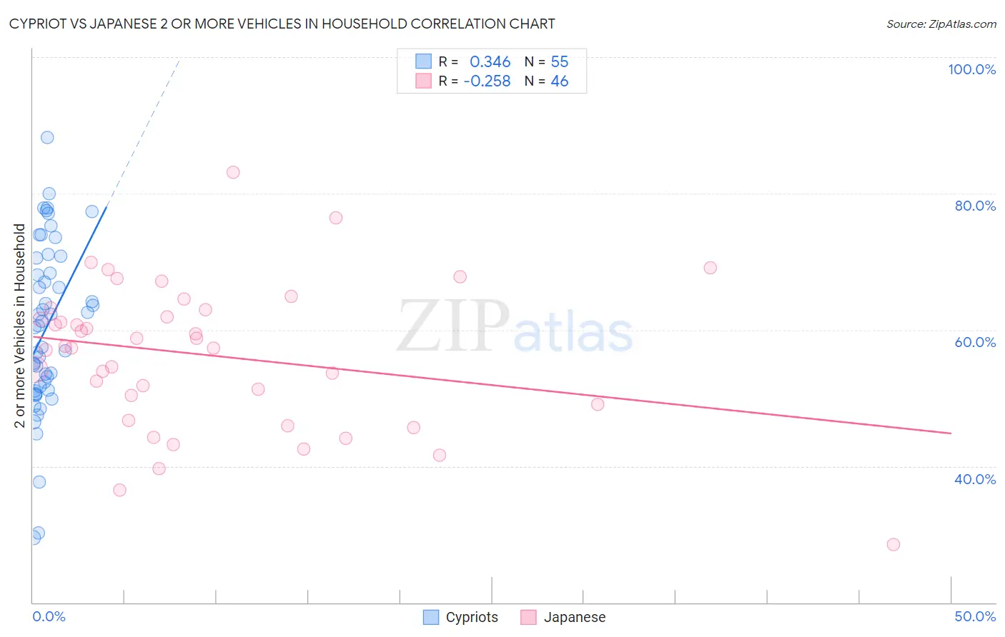 Cypriot vs Japanese 2 or more Vehicles in Household