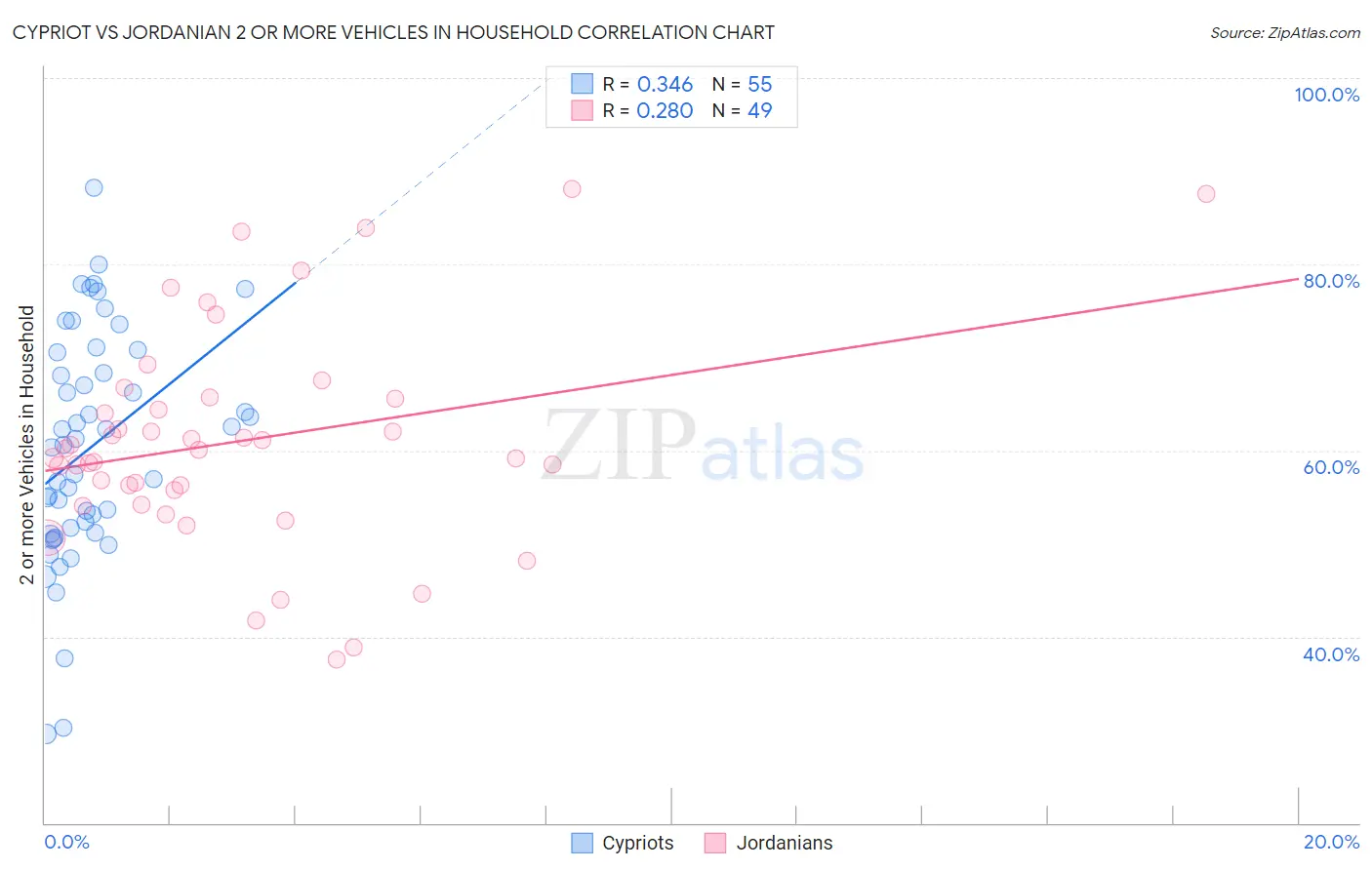 Cypriot vs Jordanian 2 or more Vehicles in Household