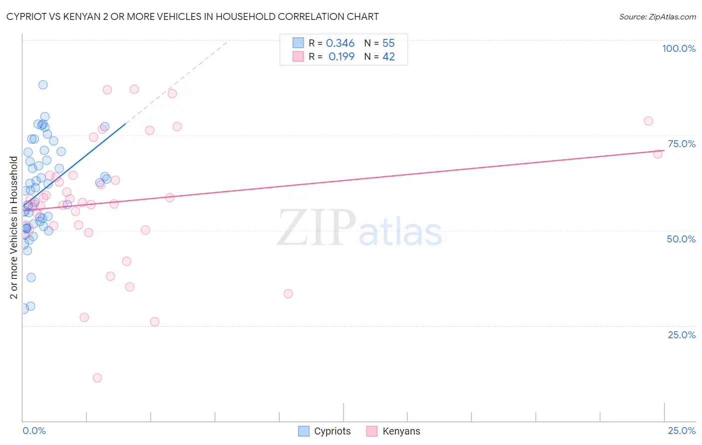 Cypriot vs Kenyan 2 or more Vehicles in Household