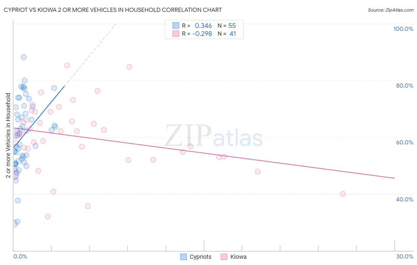 Cypriot vs Kiowa 2 or more Vehicles in Household