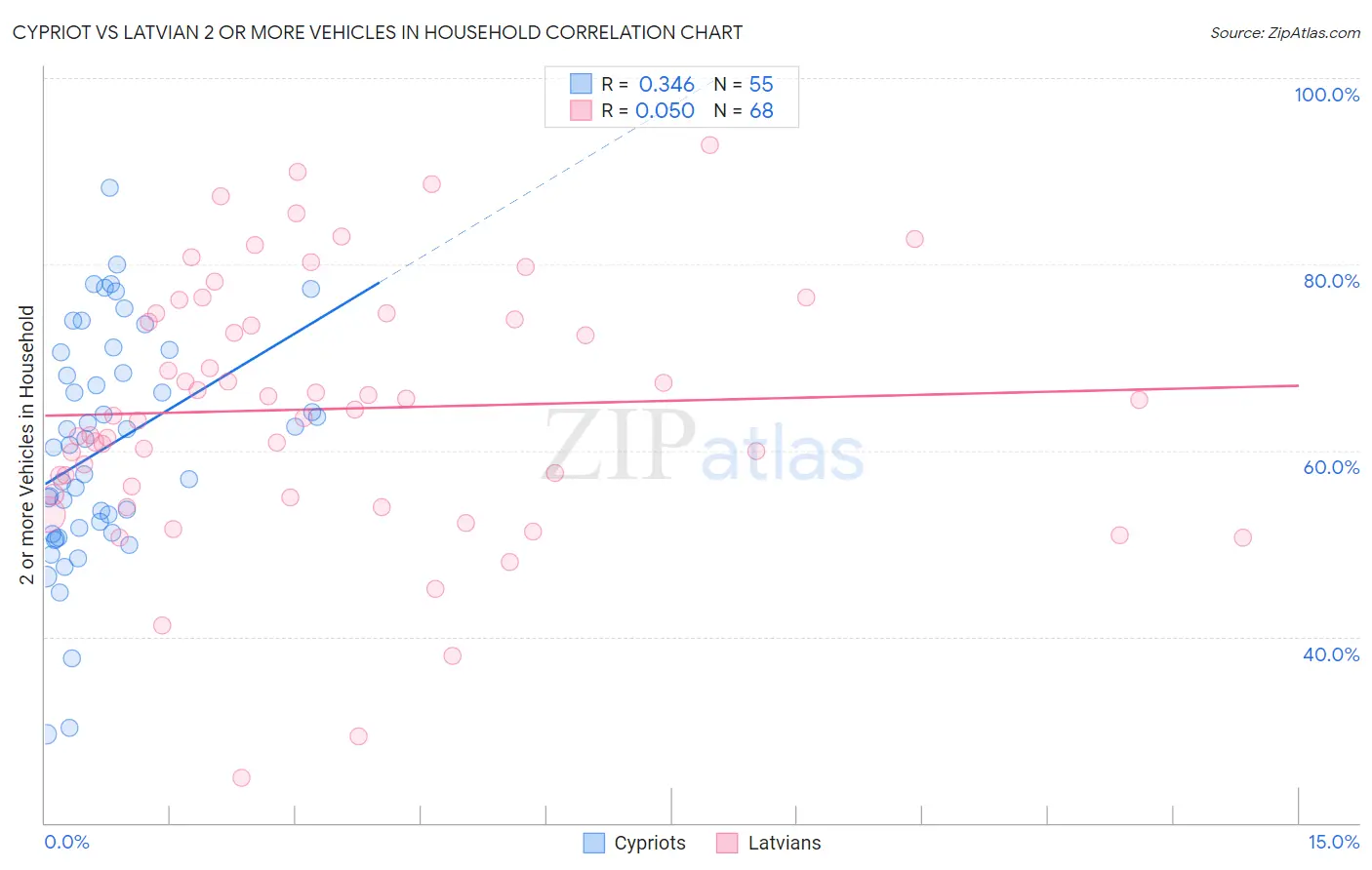 Cypriot vs Latvian 2 or more Vehicles in Household