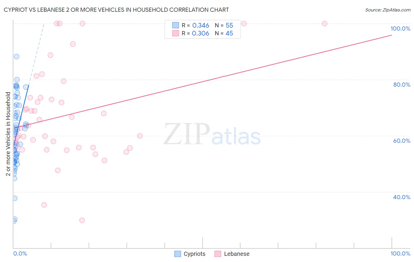 Cypriot vs Lebanese 2 or more Vehicles in Household