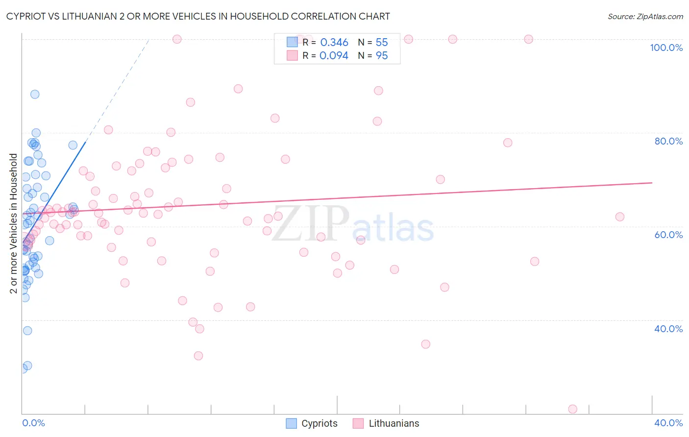 Cypriot vs Lithuanian 2 or more Vehicles in Household