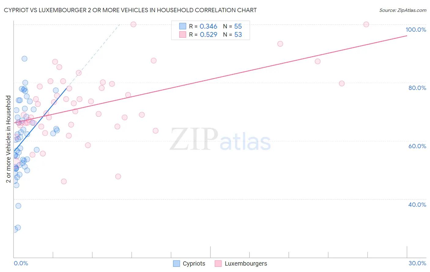 Cypriot vs Luxembourger 2 or more Vehicles in Household