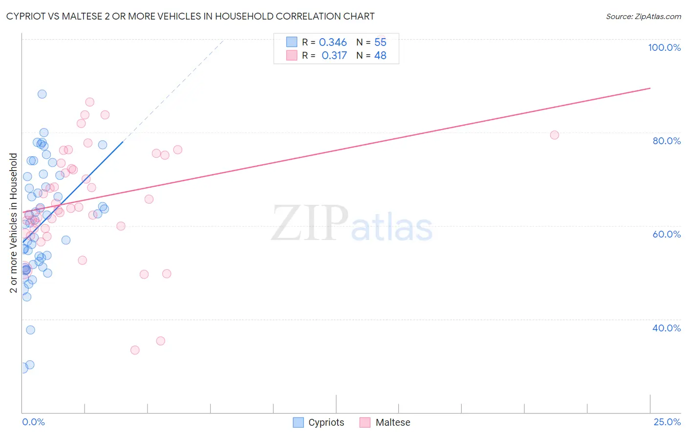 Cypriot vs Maltese 2 or more Vehicles in Household
