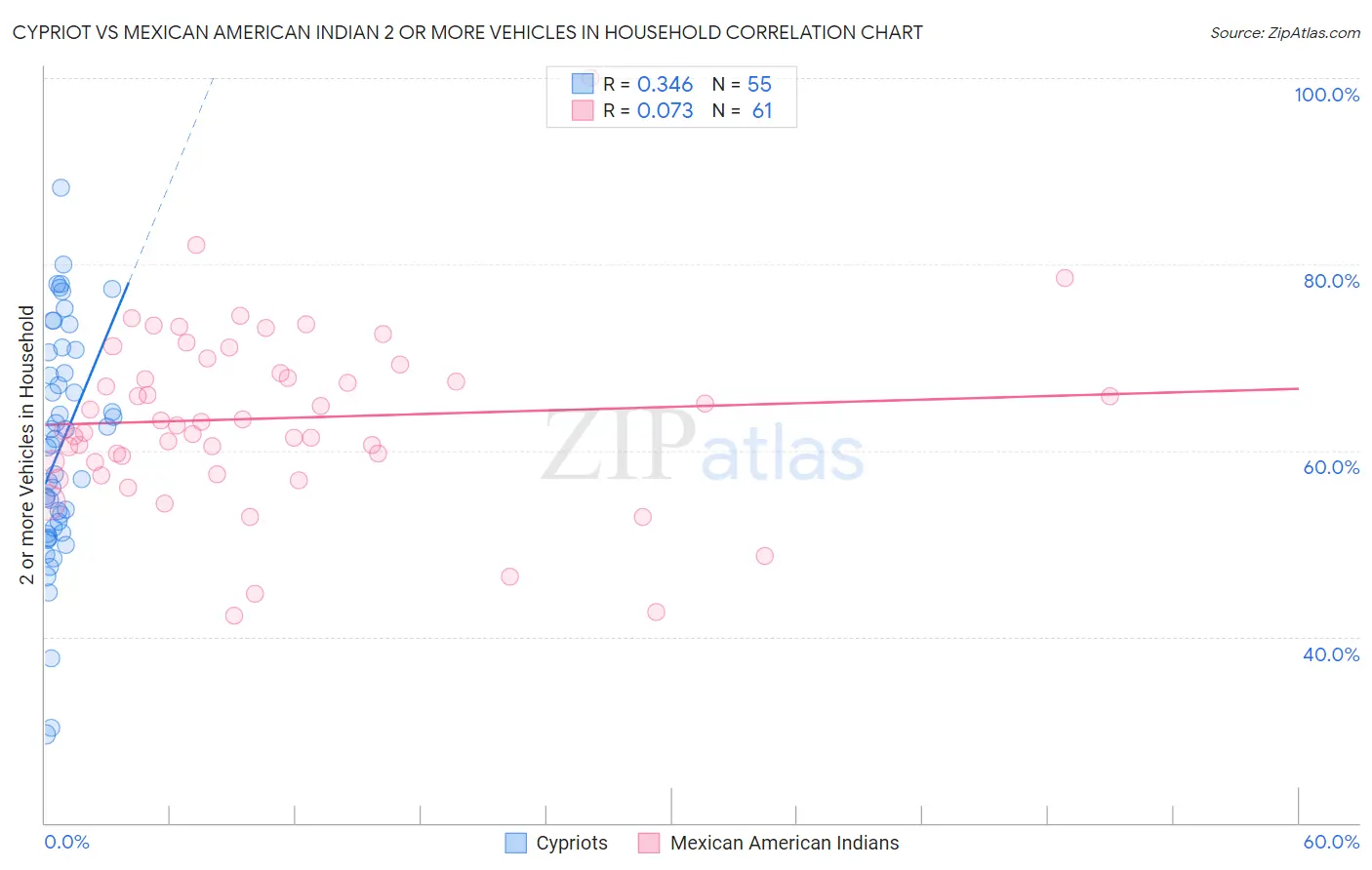 Cypriot vs Mexican American Indian 2 or more Vehicles in Household
