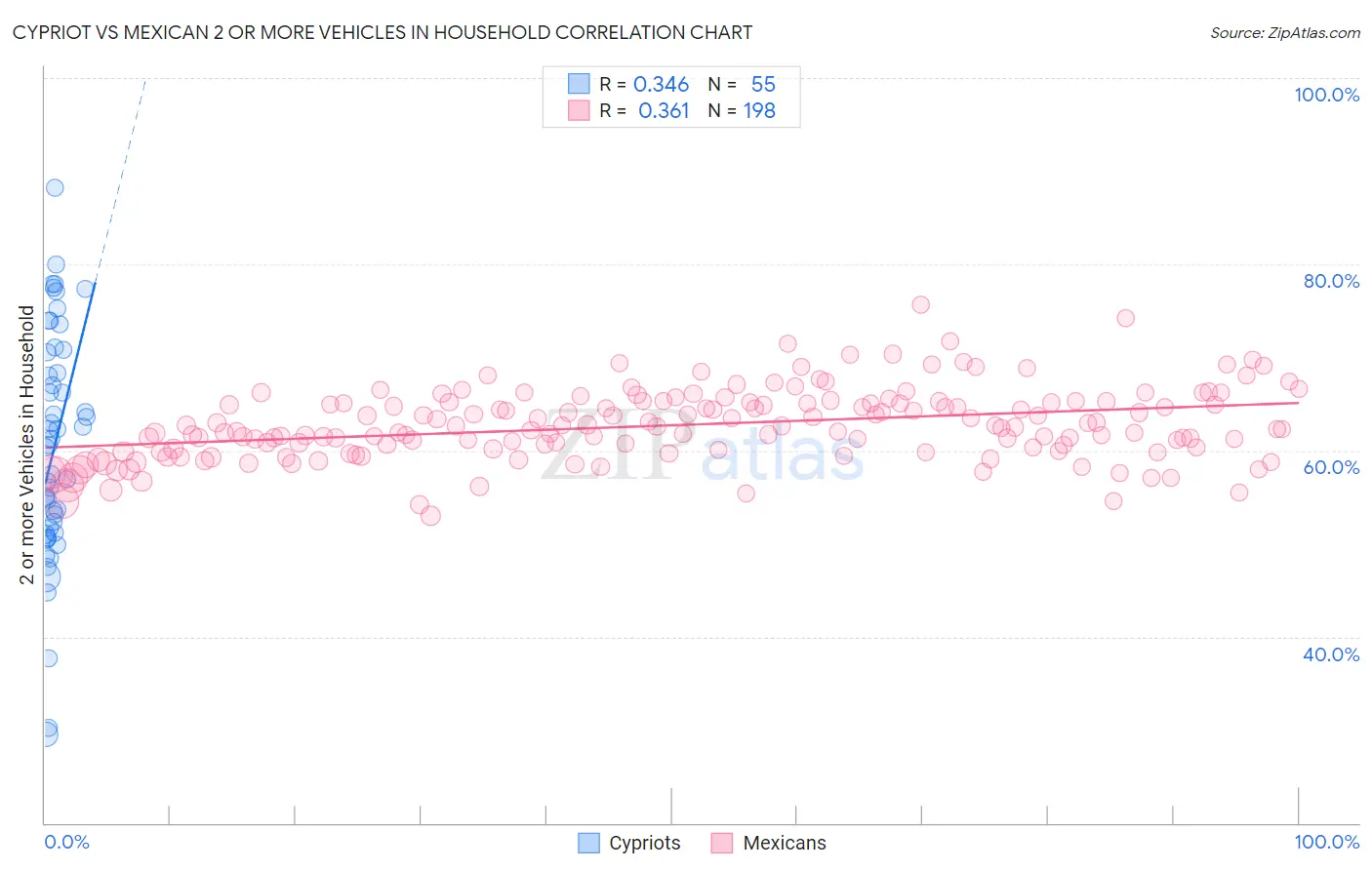 Cypriot vs Mexican 2 or more Vehicles in Household