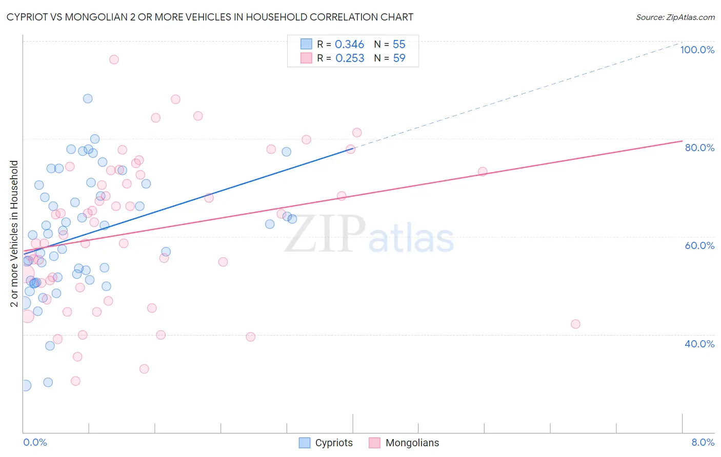 Cypriot vs Mongolian 2 or more Vehicles in Household