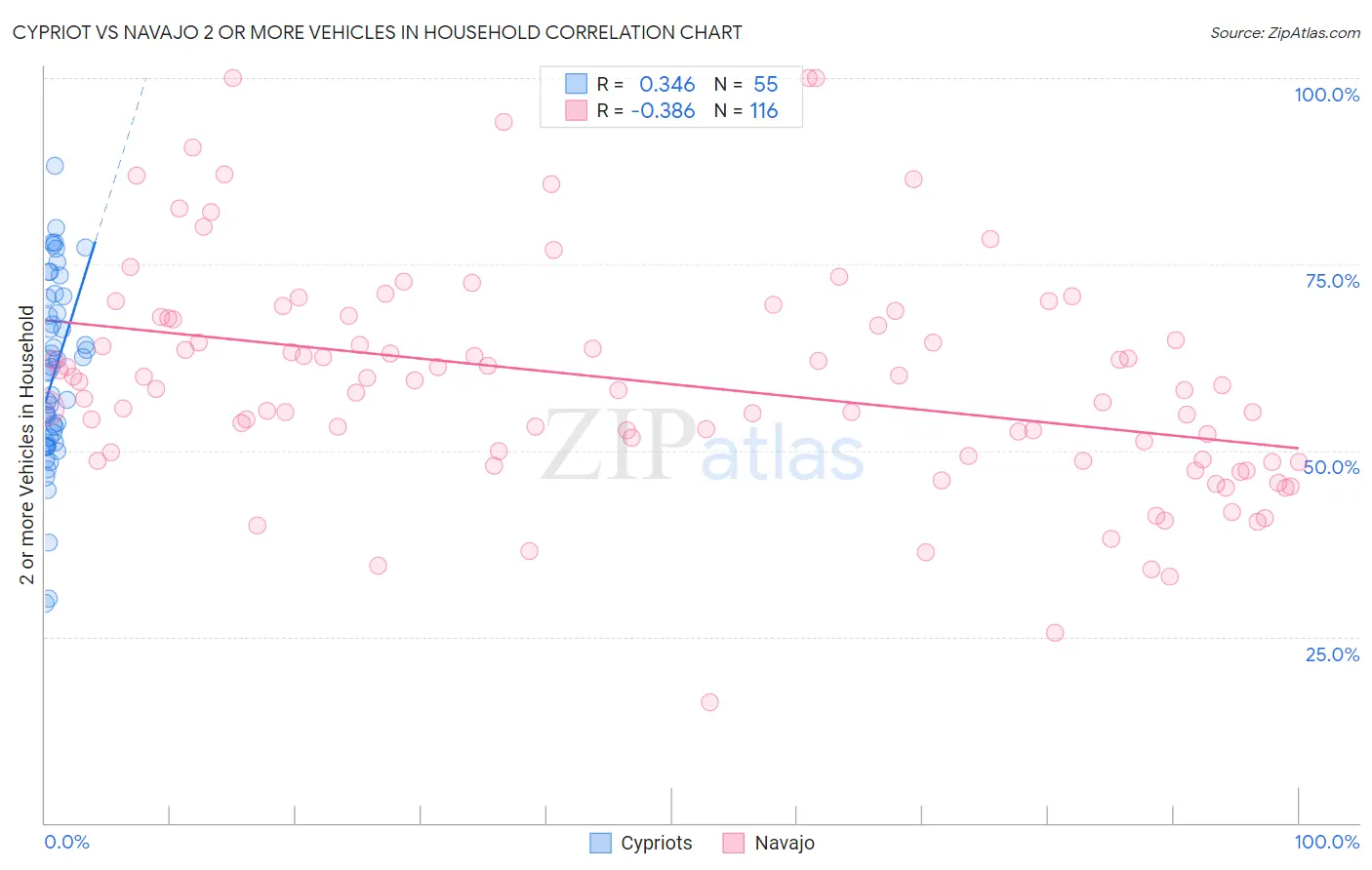 Cypriot vs Navajo 2 or more Vehicles in Household