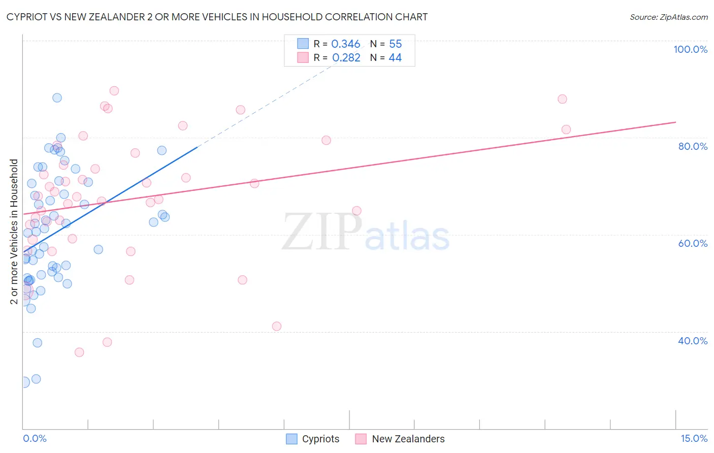 Cypriot vs New Zealander 2 or more Vehicles in Household