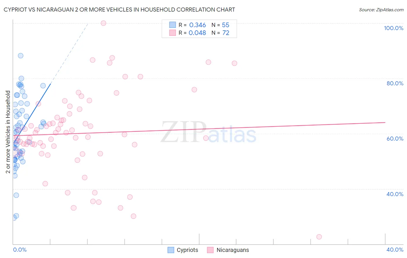 Cypriot vs Nicaraguan 2 or more Vehicles in Household