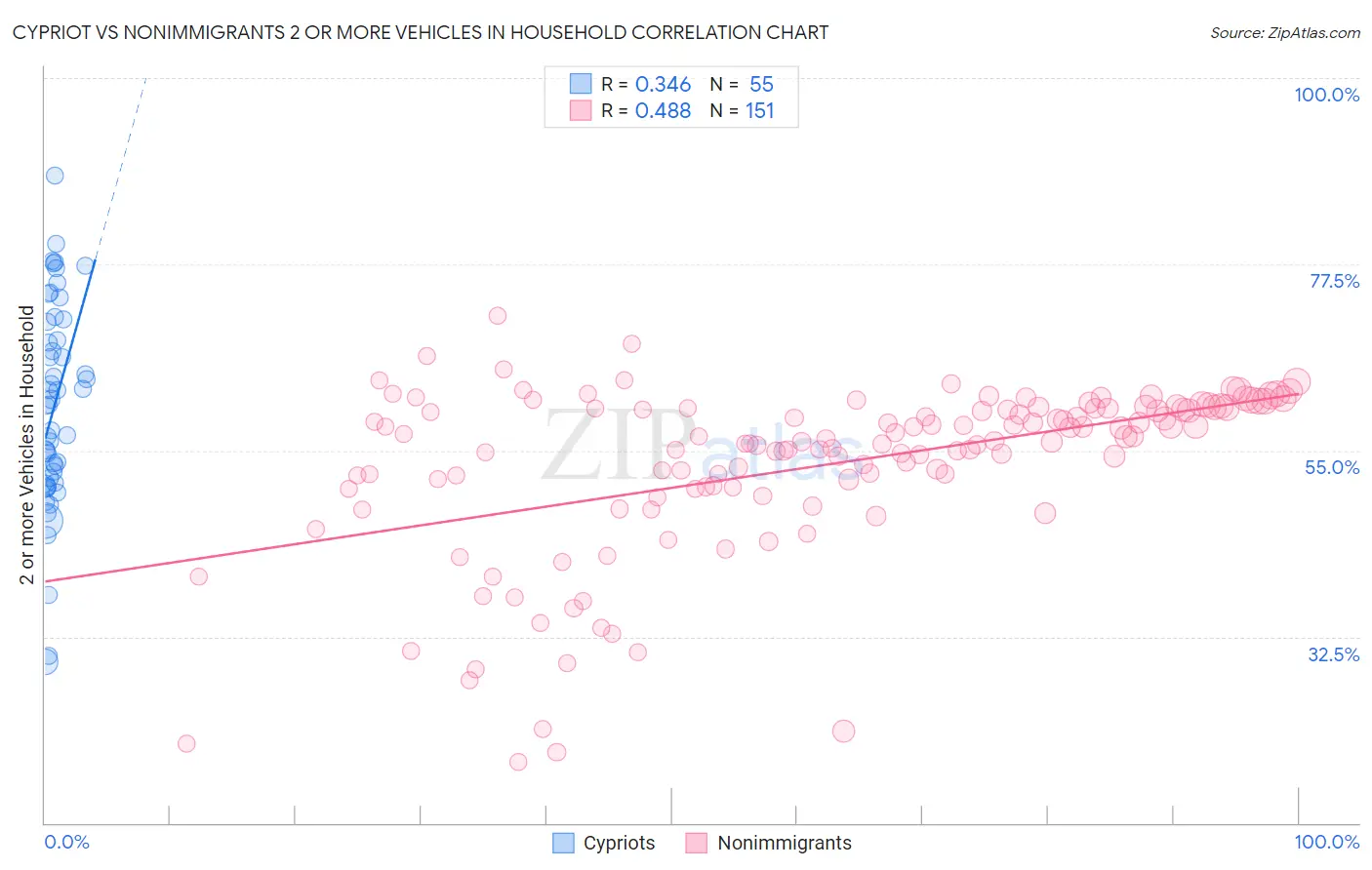 Cypriot vs Nonimmigrants 2 or more Vehicles in Household
