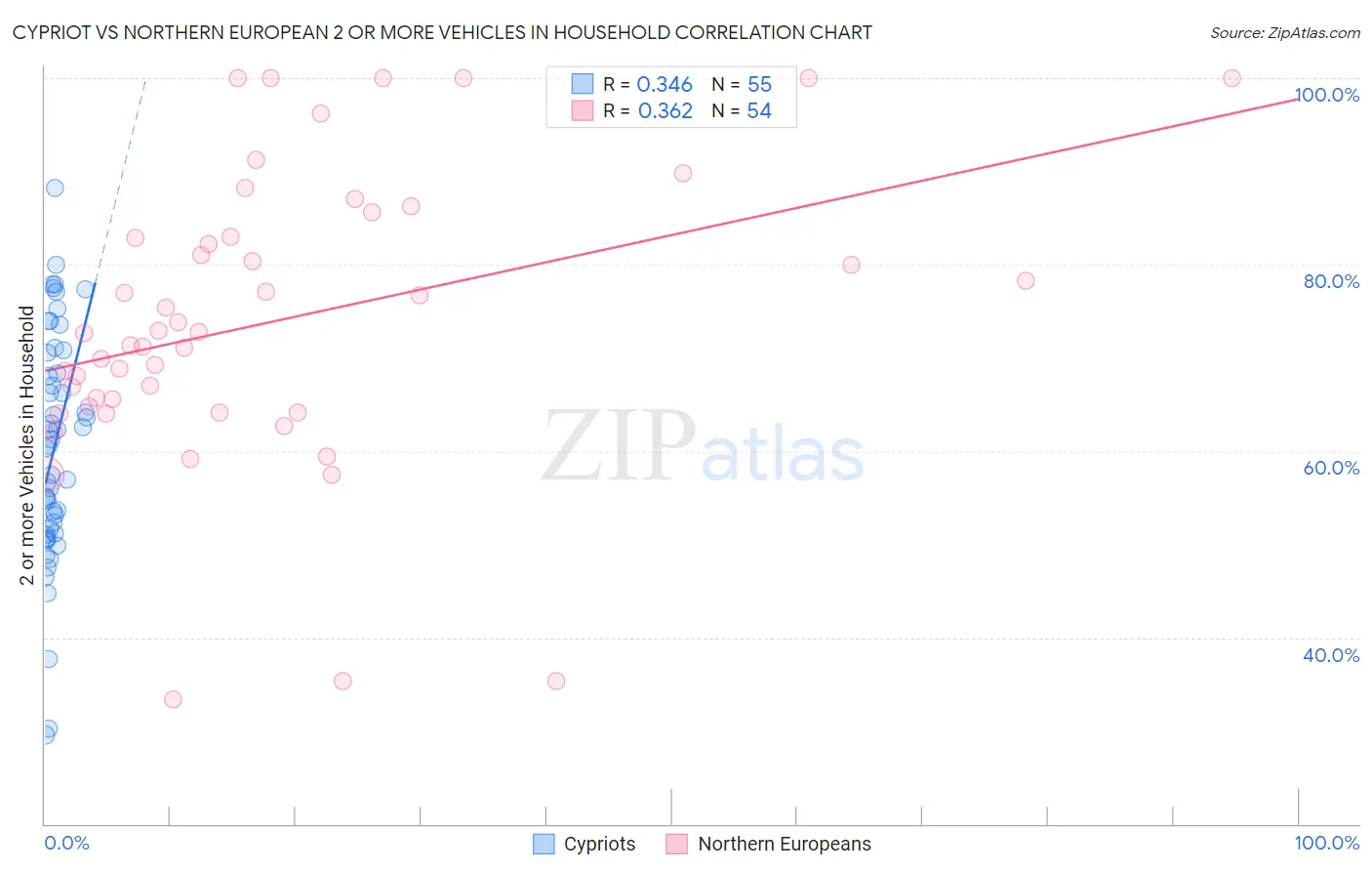 Cypriot vs Northern European 2 or more Vehicles in Household