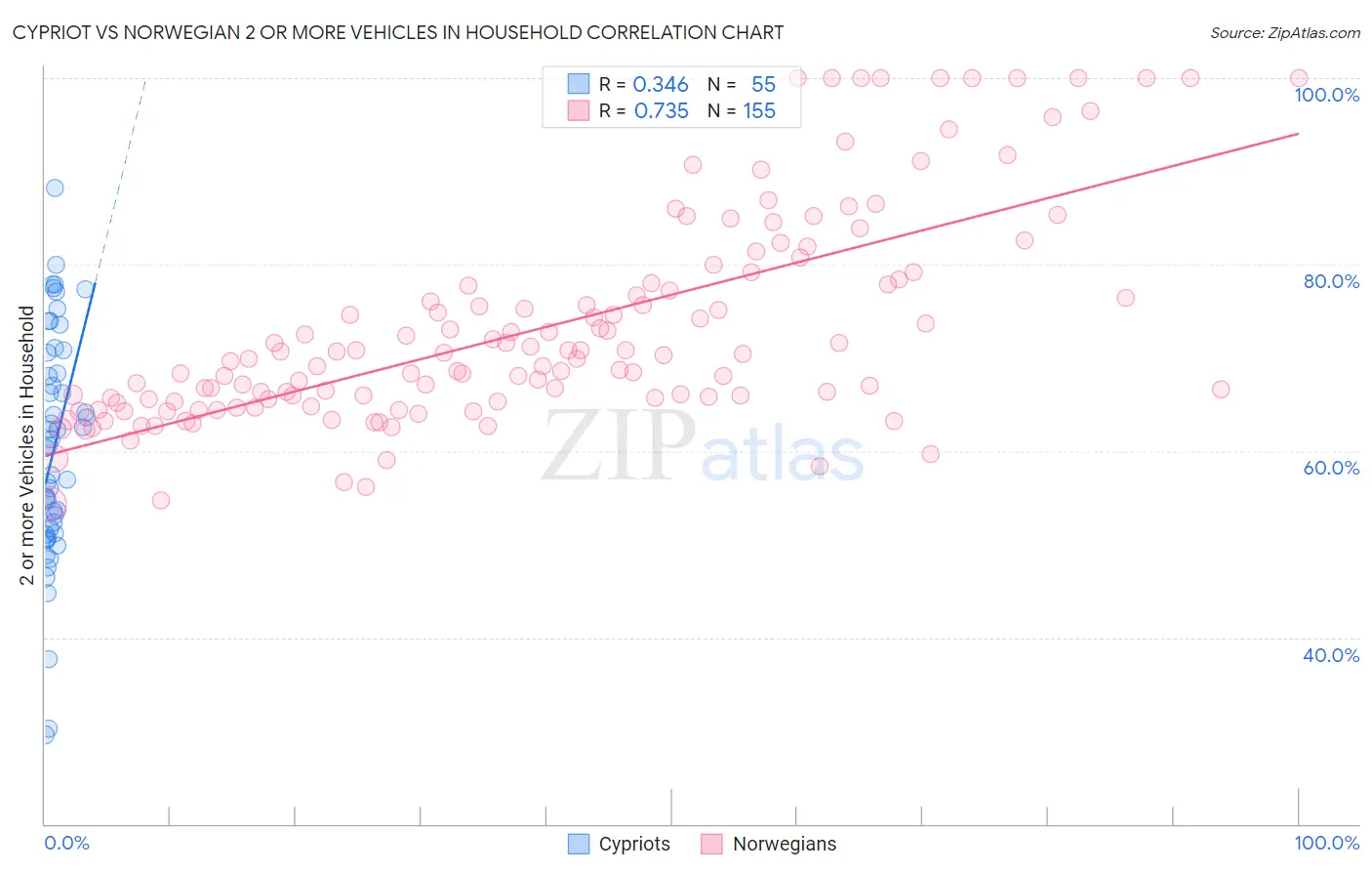 Cypriot vs Norwegian 2 or more Vehicles in Household