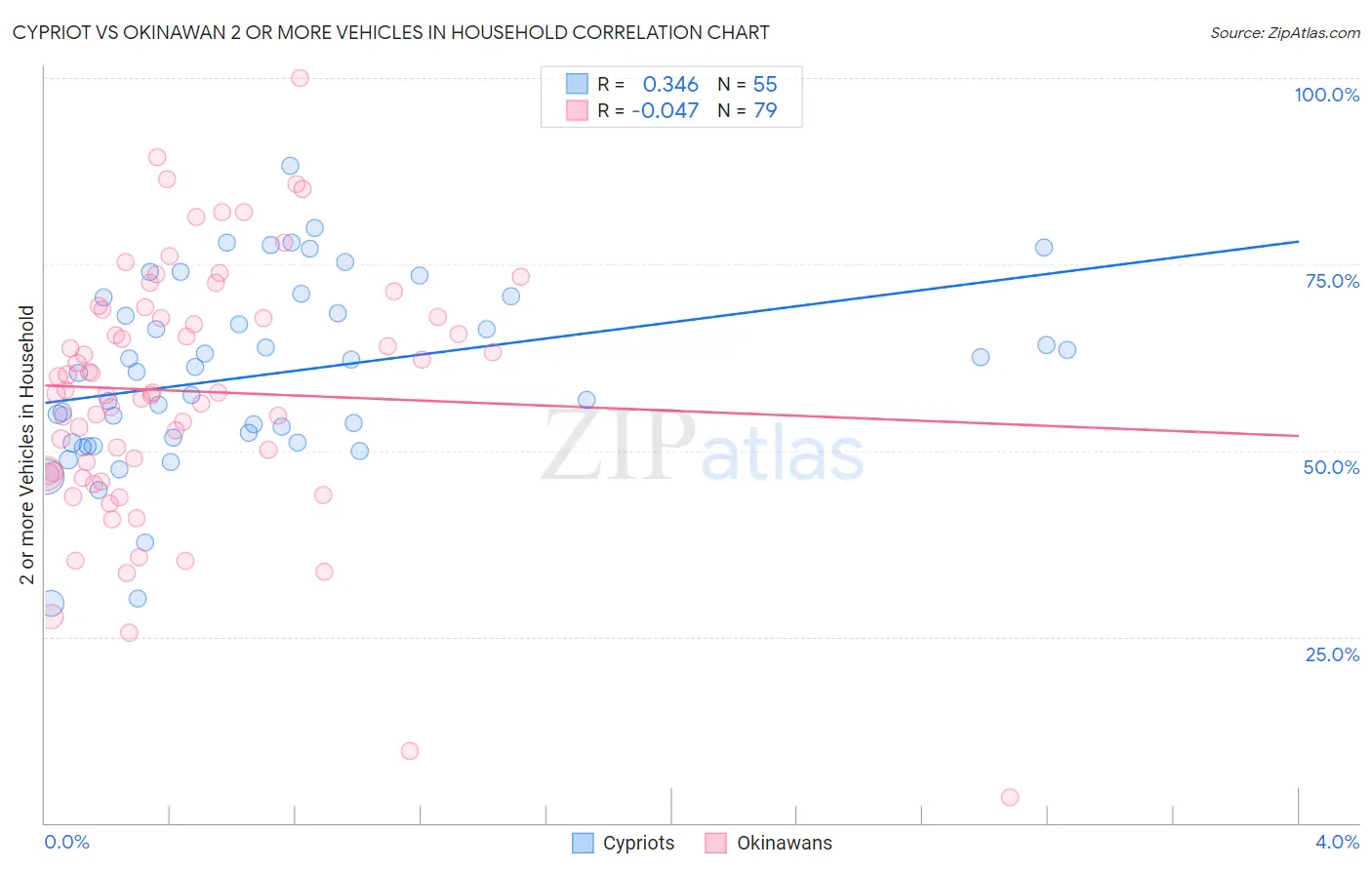 Cypriot vs Okinawan 2 or more Vehicles in Household