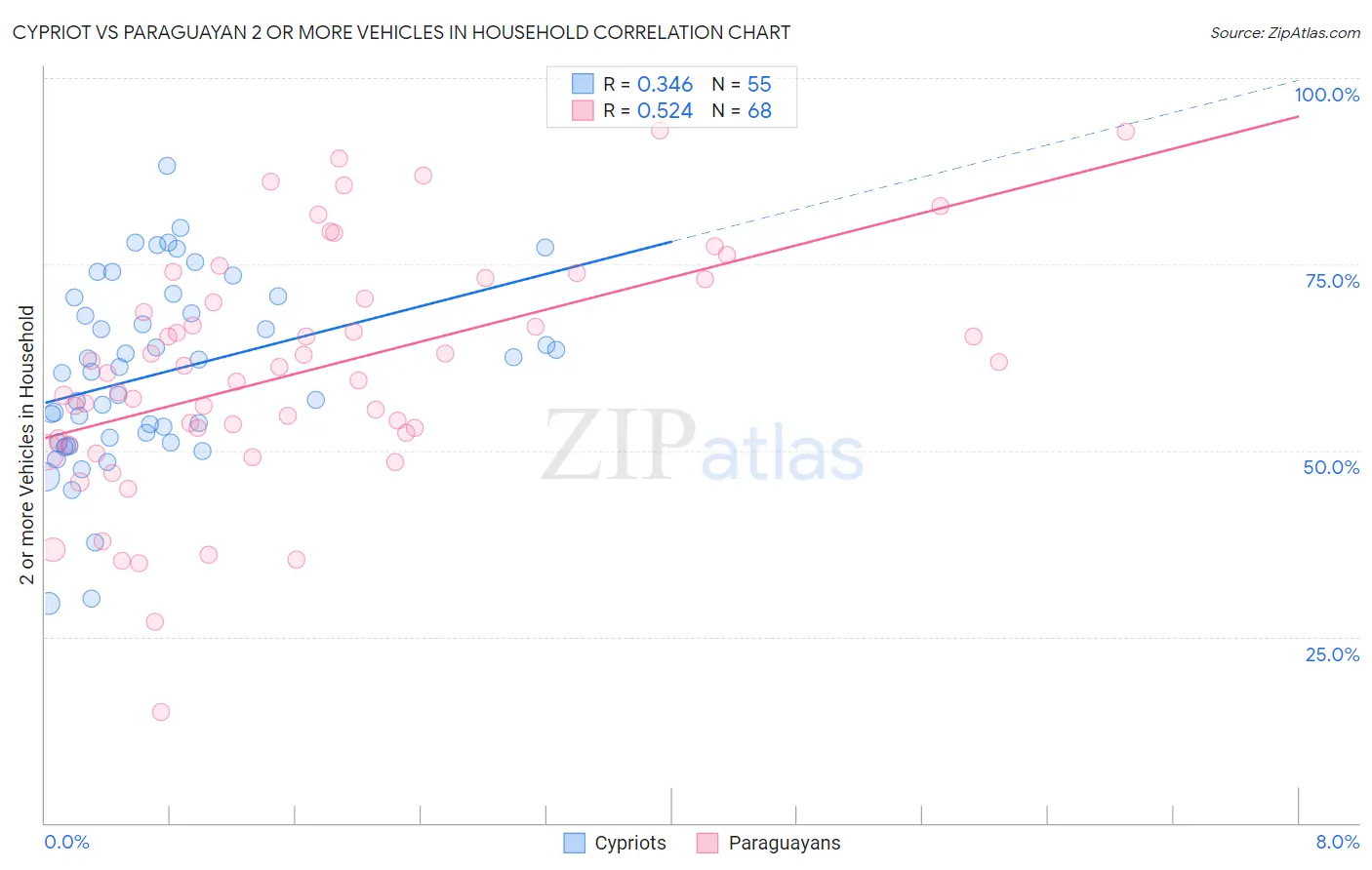 Cypriot vs Paraguayan 2 or more Vehicles in Household