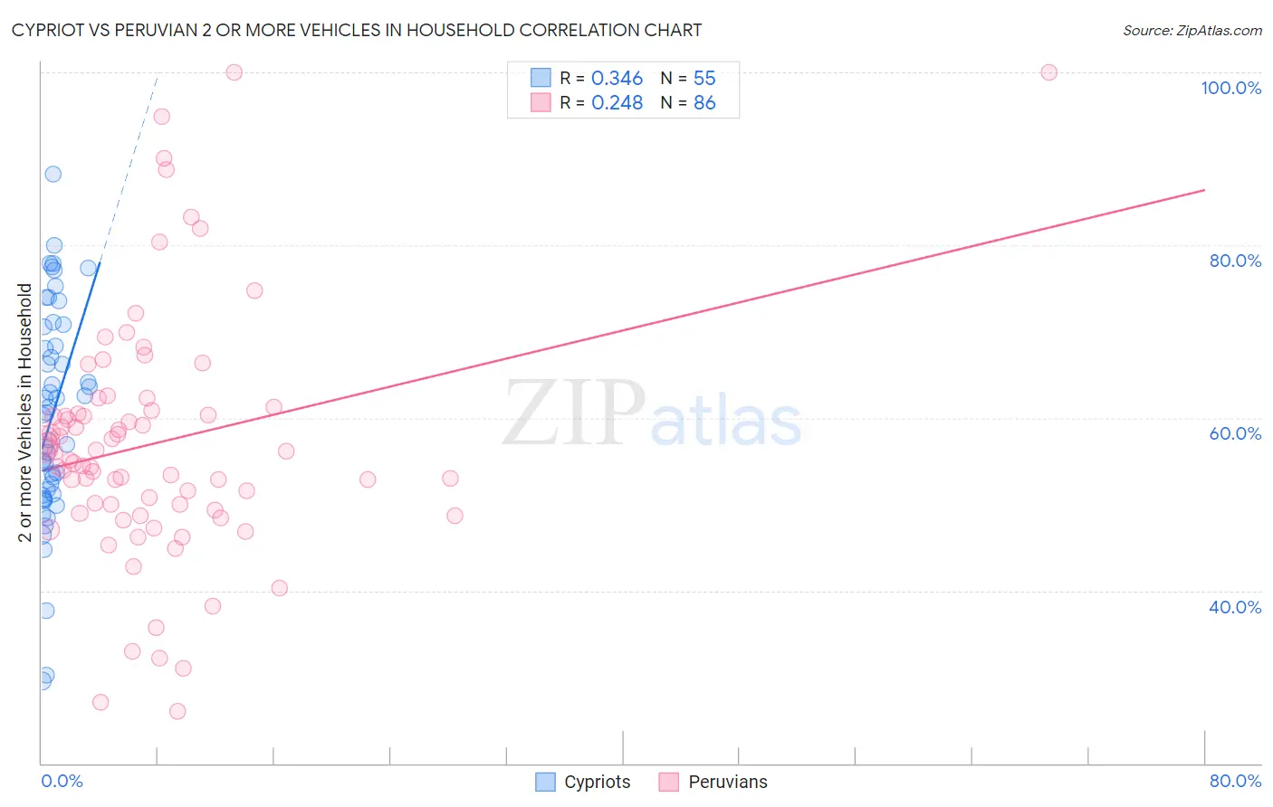 Cypriot vs Peruvian 2 or more Vehicles in Household
