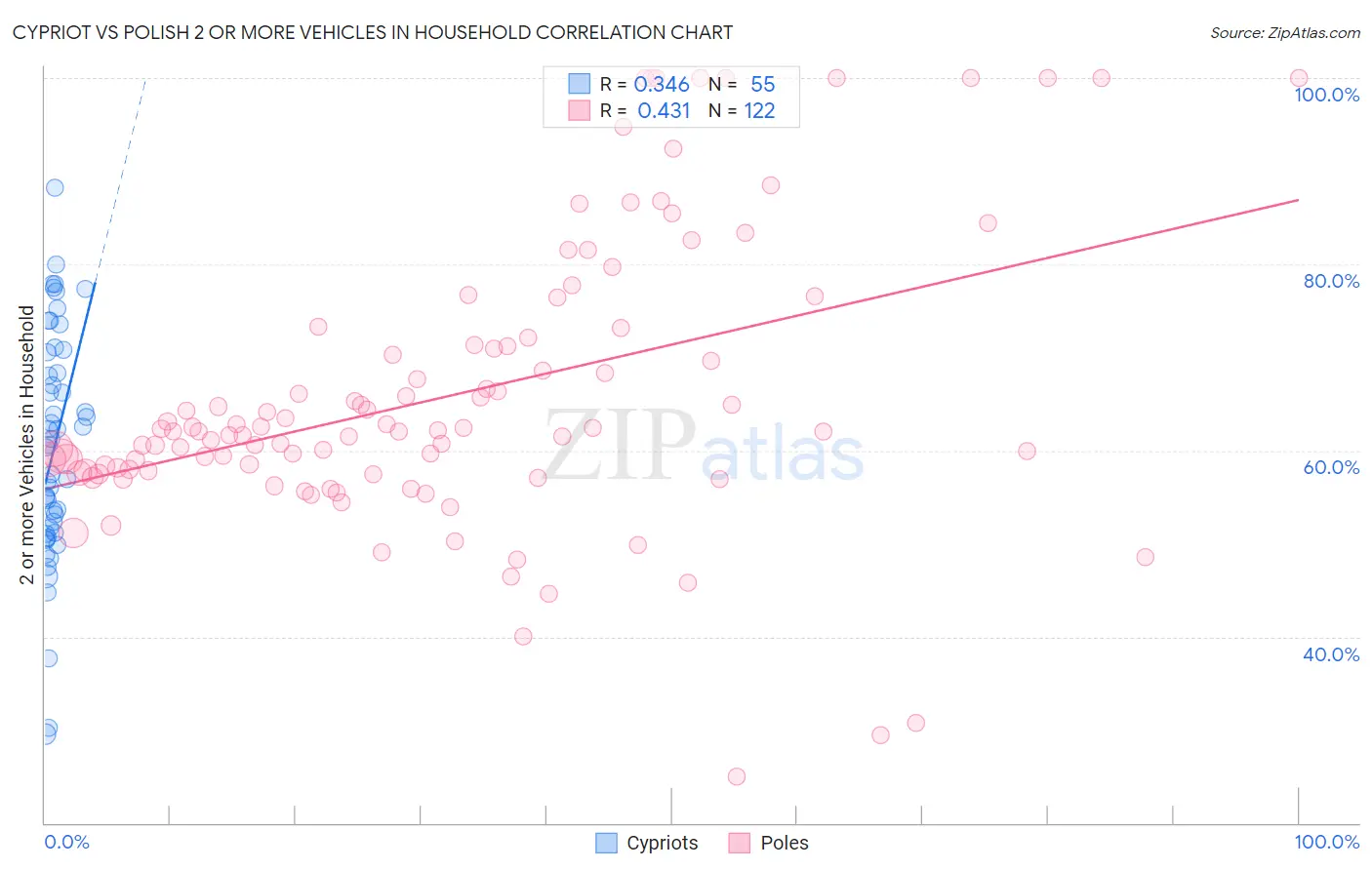 Cypriot vs Polish 2 or more Vehicles in Household