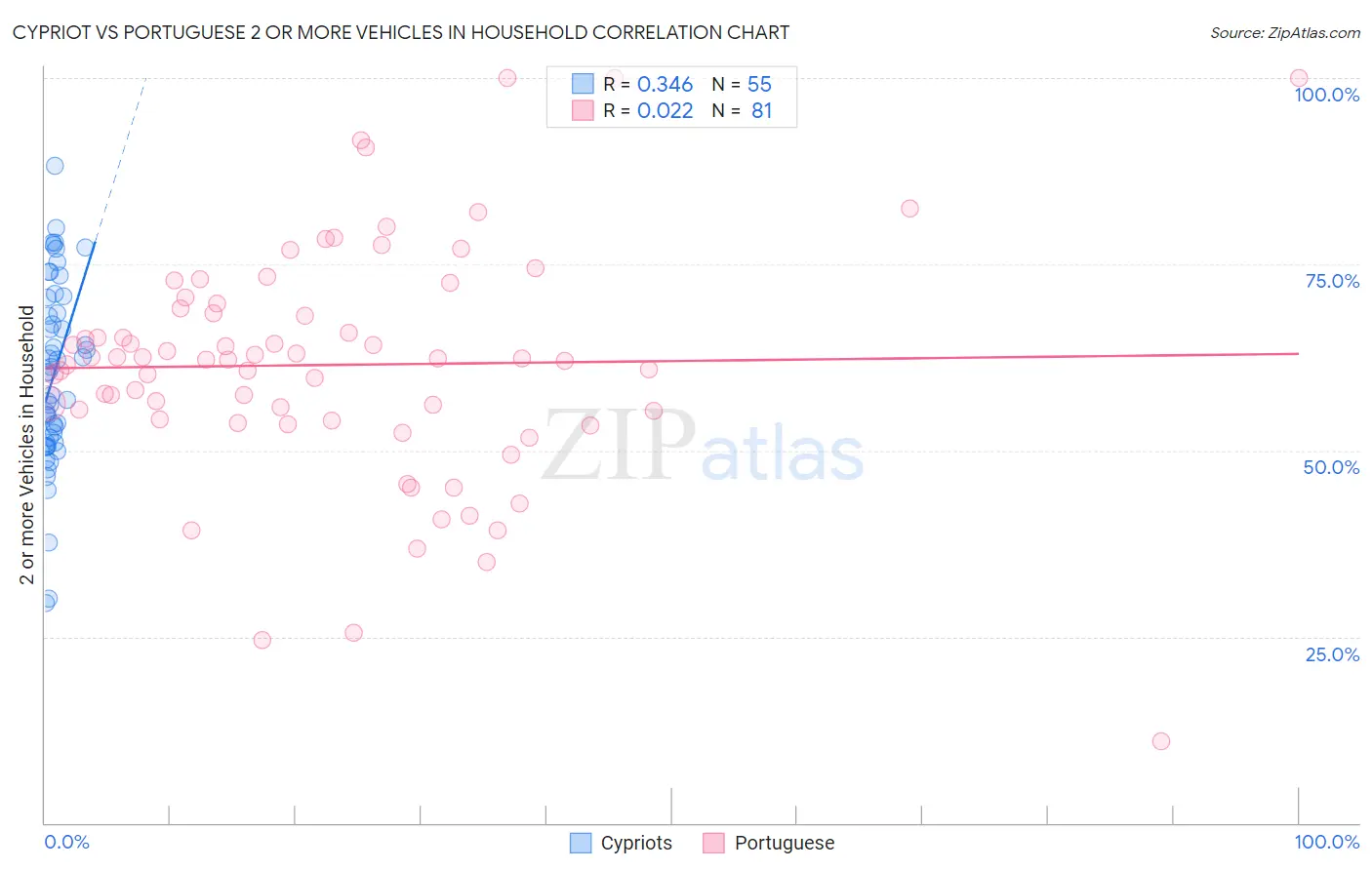 Cypriot vs Portuguese 2 or more Vehicles in Household