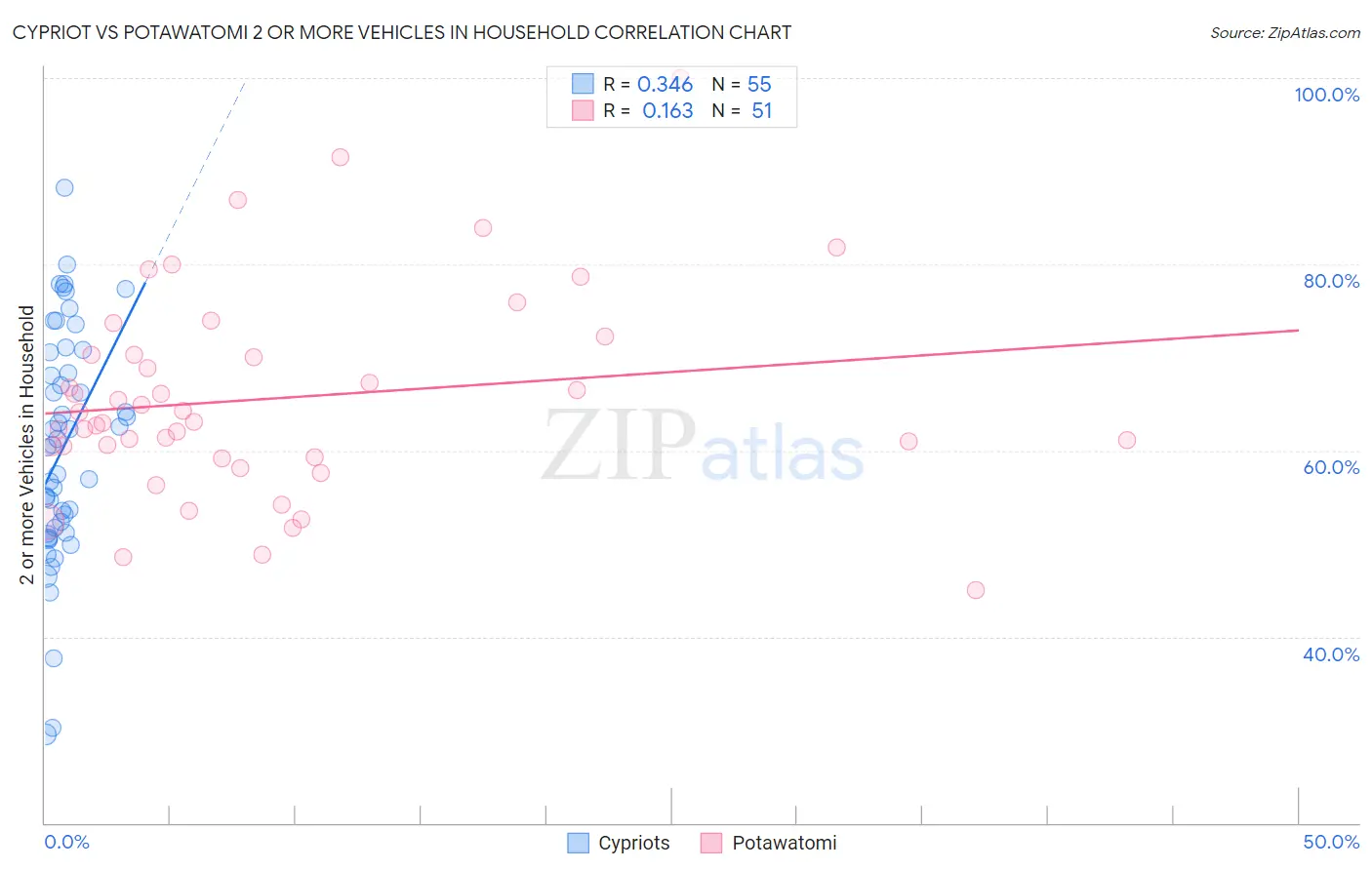 Cypriot vs Potawatomi 2 or more Vehicles in Household