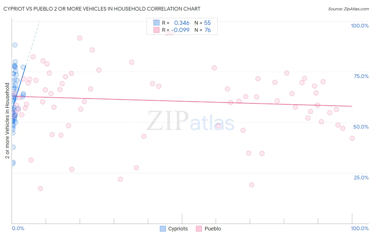 Cypriot vs Pueblo 2 or more Vehicles in Household