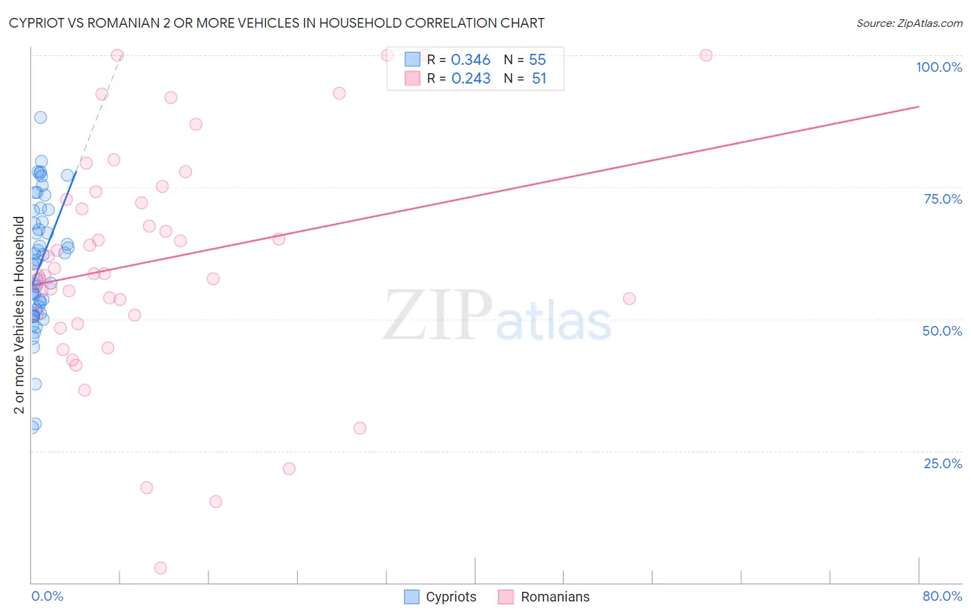 Cypriot vs Romanian 2 or more Vehicles in Household
