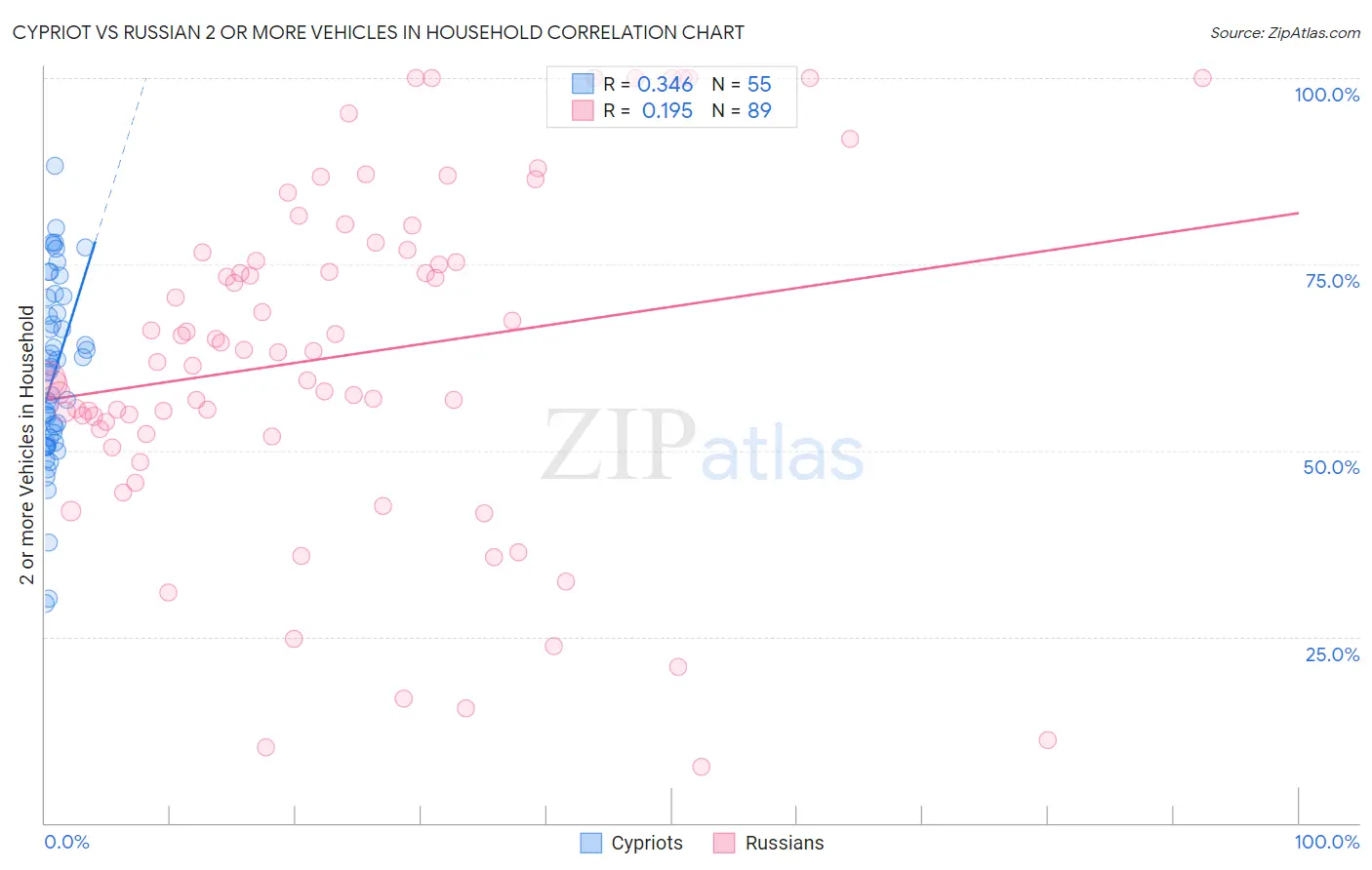 Cypriot vs Russian 2 or more Vehicles in Household