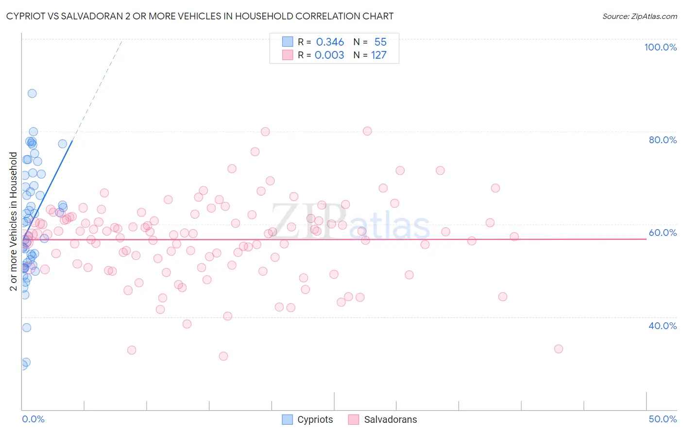 Cypriot vs Salvadoran 2 or more Vehicles in Household