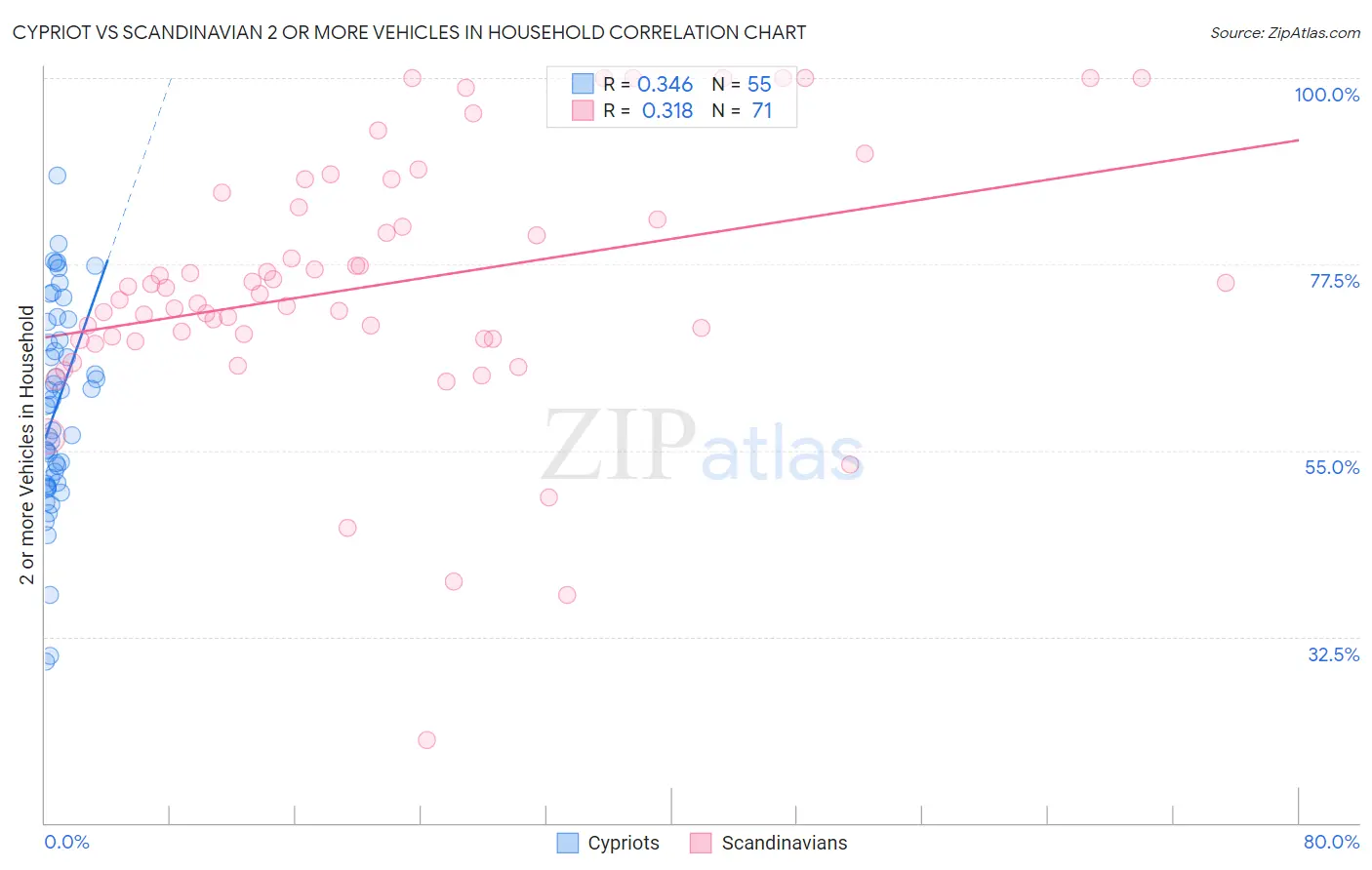 Cypriot vs Scandinavian 2 or more Vehicles in Household