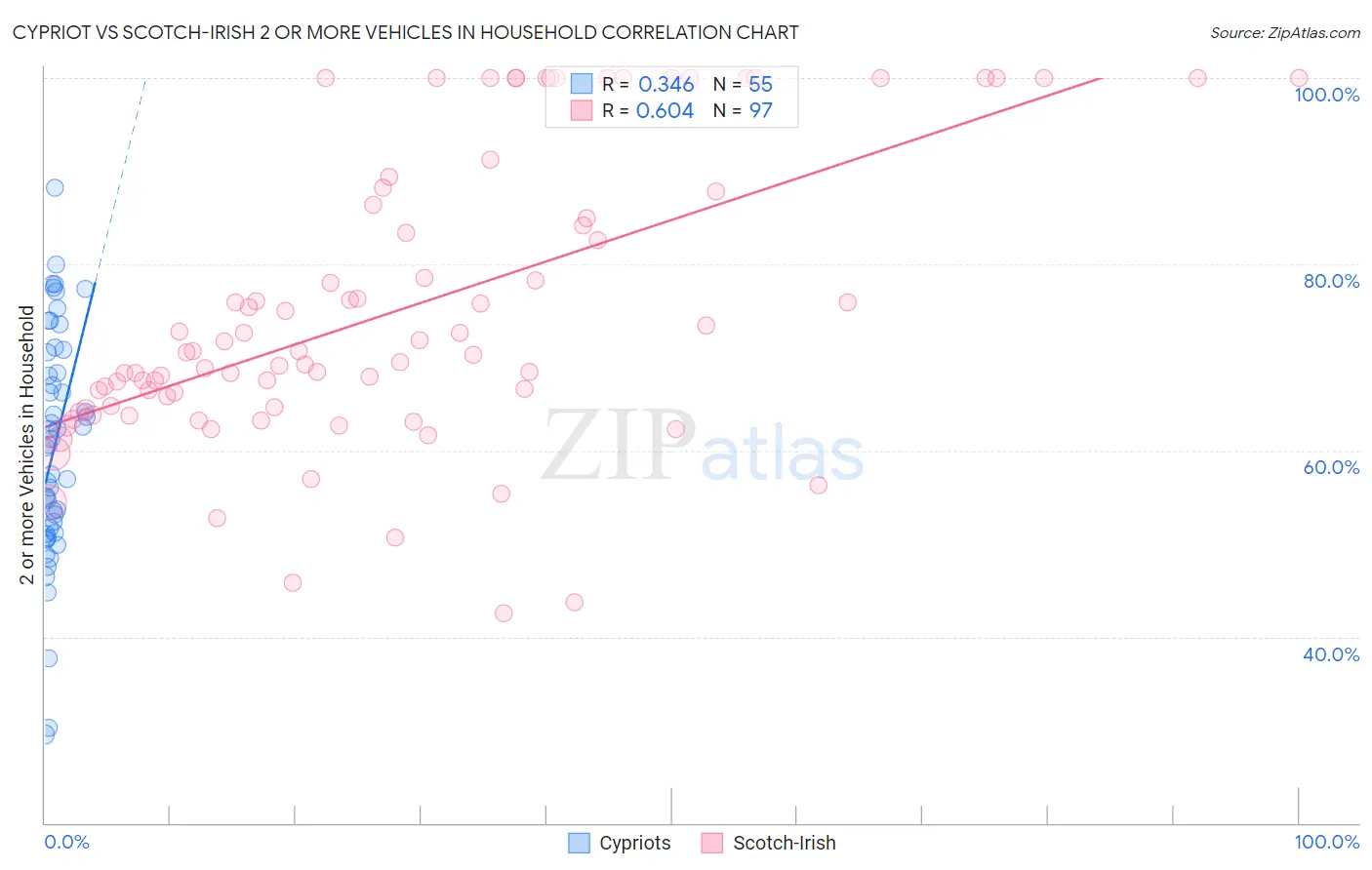 Cypriot vs Scotch-Irish 2 or more Vehicles in Household
