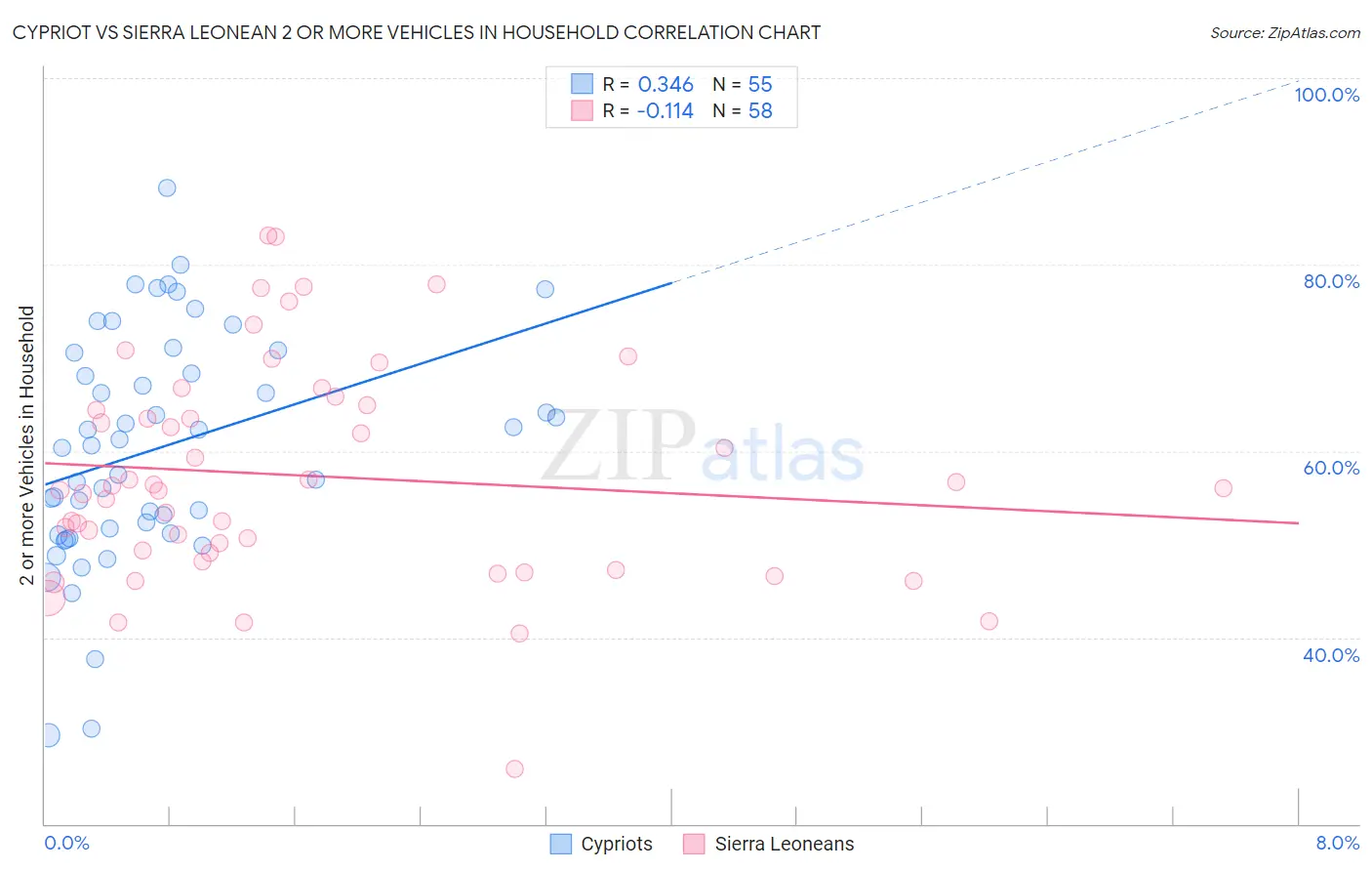 Cypriot vs Sierra Leonean 2 or more Vehicles in Household