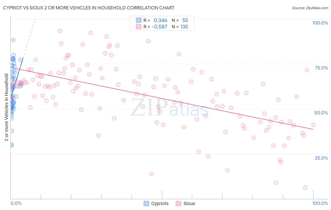 Cypriot vs Sioux 2 or more Vehicles in Household