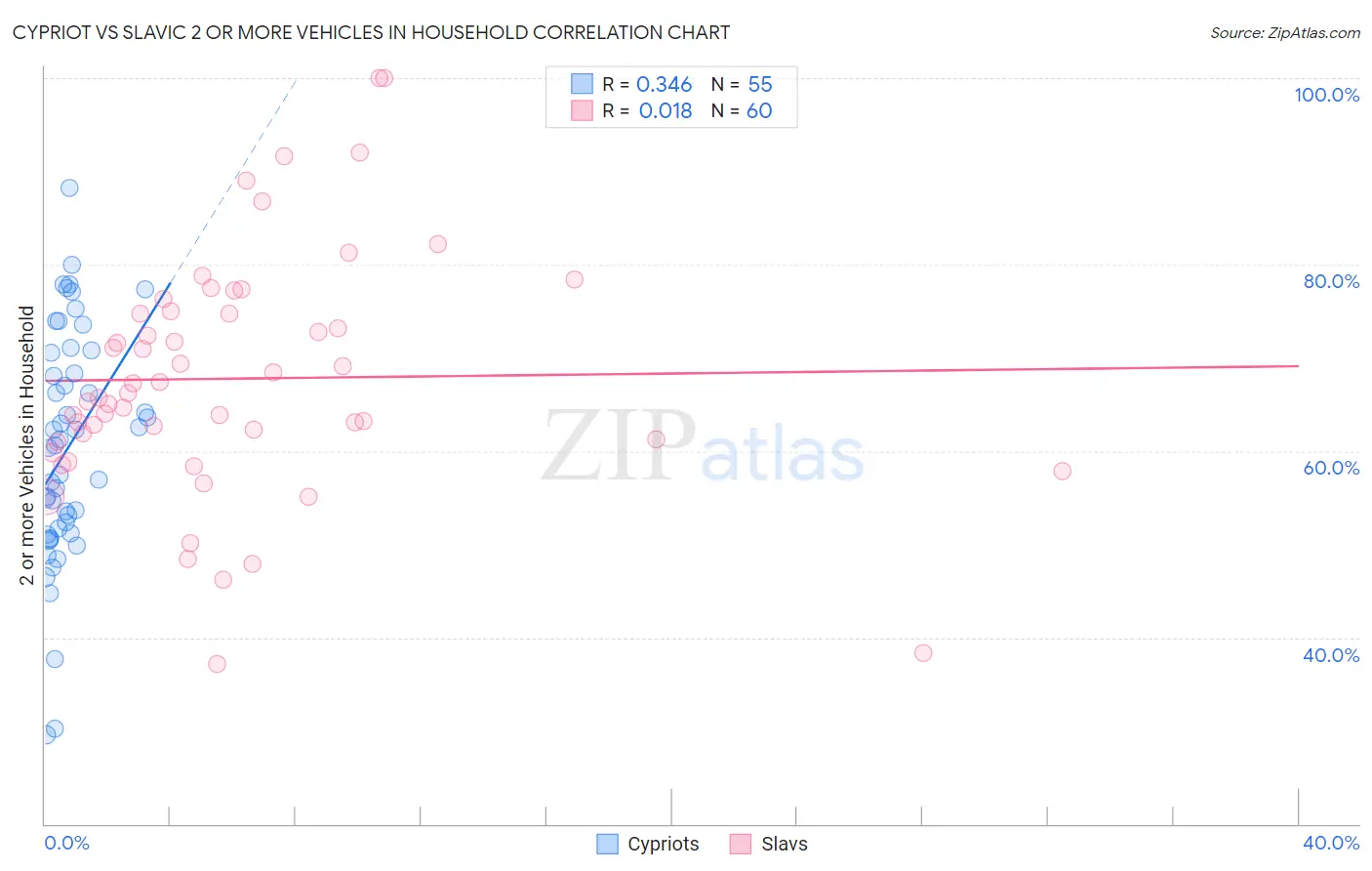 Cypriot vs Slavic 2 or more Vehicles in Household