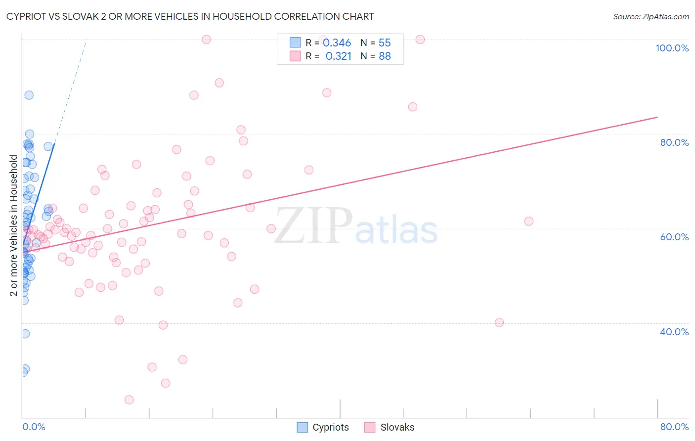 Cypriot vs Slovak 2 or more Vehicles in Household