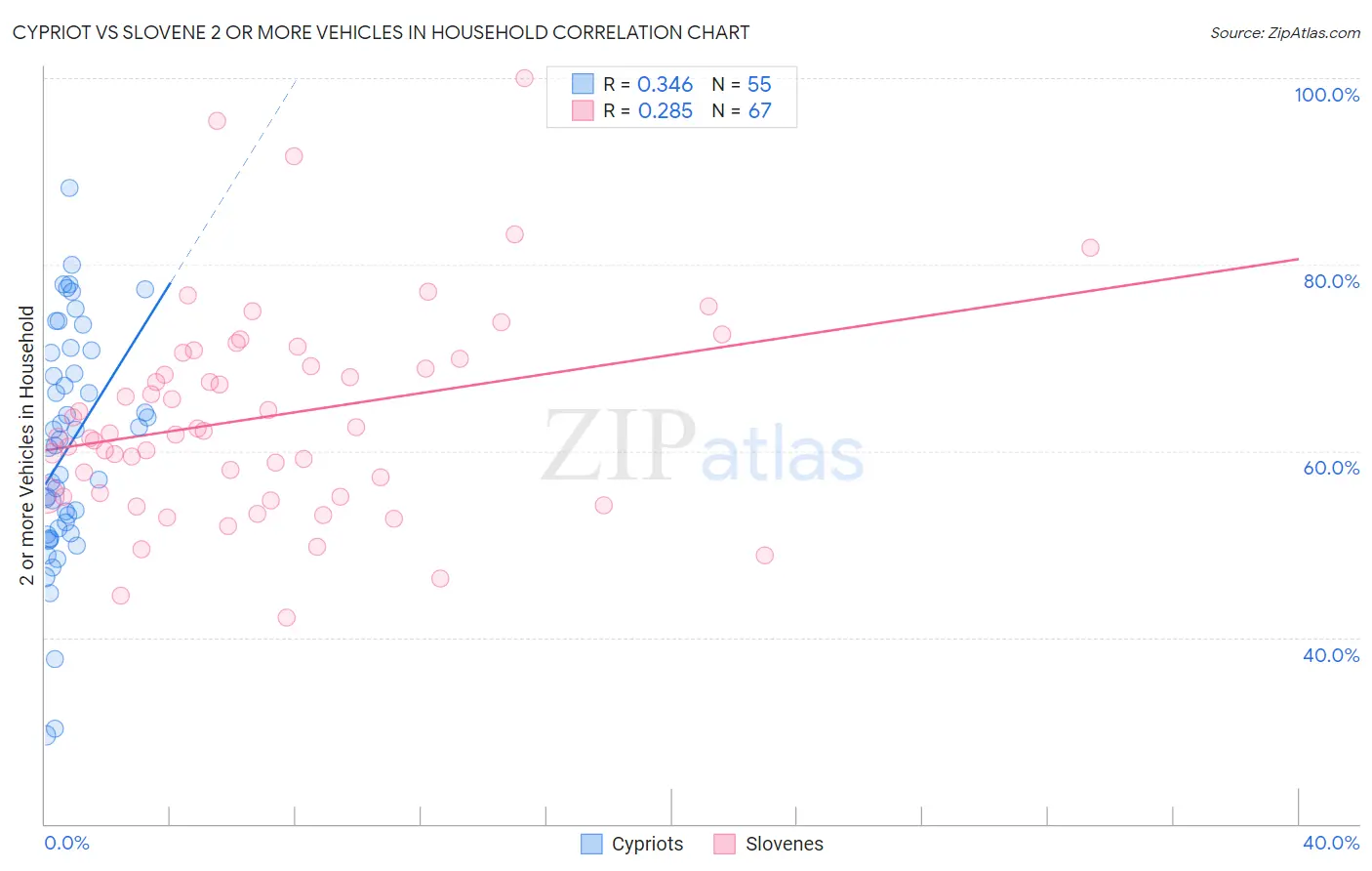 Cypriot vs Slovene 2 or more Vehicles in Household
