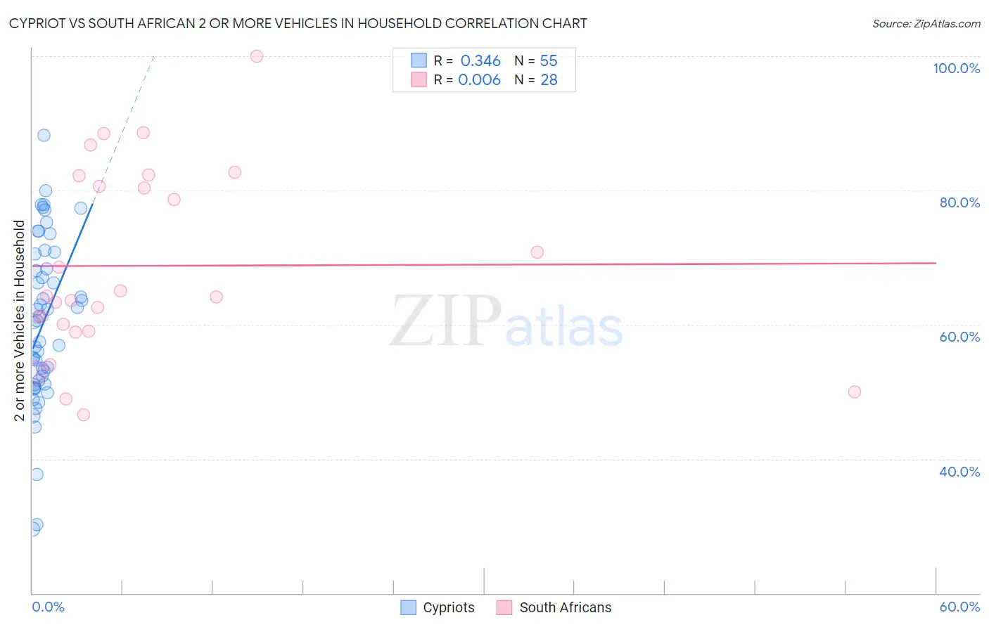 Cypriot vs South African 2 or more Vehicles in Household